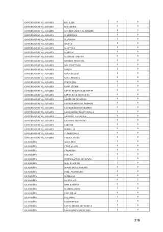 318
GOVERNADOR VALADARES GALILEIA 0 0
GOVERNADOR VALADARES GOIABEIRA 0 0
GOVERNADOR VALADARES GOVERNADOR VALADARES 8 2
GOVERNADOR VALADARES ITABIRINHA 0 0
GOVERNADOR VALADARES ITANHOMI 2 0
GOVERNADOR VALADARES ITUETA 1 0
GOVERNADOR VALADARES MANTENA 1 0
GOVERNADOR VALADARES MARILAC 0 0
GOVERNADOR VALADARES MATHIAS LOBATO 0 0
GOVERNADOR VALADARES MENDES PIMENTEL 0 0
GOVERNADOR VALADARES NACIP RAYDAN 0 0
GOVERNADOR VALADARES NAQUE 1 0
GOVERNADOR VALADARES NOVA BELEM 1 0
GOVERNADOR VALADARES NOVA MODICA 0 0
GOVERNADOR VALADARES PERIQUITO 0 0
GOVERNADOR VALADARES RESPLENDOR 1 0
GOVERNADOR VALADARES SANTA EFIGENIA DE MINAS 0 0
GOVERNADOR VALADARES SANTA RITA DO ITUETO 0 0
GOVERNADOR VALADARES SAO FELIX DE MINAS 0 0
GOVERNADOR VALADARES SAO GERALDO DA PIEDADE 0 0
GOVERNADOR VALADARES SAO GERALDO DO BAIXIO 0 0
GOVERNADOR VALADARES SAO JOAO DO MANTENINHA 1 0
GOVERNADOR VALADARES SAO JOSE DA SAFIRA 0 0
GOVERNADOR VALADARES SAO JOSE DO DIVINO 0 0
GOVERNADOR VALADARES SARDOA 0 0
GOVERNADOR VALADARES SOBRALIA 0 0
GOVERNADOR VALADARES TUMIRITINGA 0 0
GOVERNADOR VALADARES VIRGOLANDIA 0 0
GUANHÃES AGUA BOA 2 0
GUANHÃES CANTAGALO 0 0
GUANHÃES CARMESIA 0 0
GUANHÃES COLUNA 0 0
GUANHÃES DIVINOLANDIA DE MINAS 1 0
GUANHÃES DOM JOAQUIM 1 0
GUANHÃES DORES DE GUANHAES 0 0
GUANHÃES FREI LAGONEGRO 0 0
GUANHÃES GONZAGA 0 0
GUANHÃES GUANHAES 6 2
GUANHÃES JOSE RAYDAN 0 0
GUANHÃES MATERLANDIA 1 0
GUANHÃES PAULISTAS 0 0
GUANHÃES PECANHA 1 0
GUANHÃES SABINOPOLIS 1 0
GUANHÃES SANTA MARIA DO SUACUI 3 0
GUANHÃES SAO JOAO EVANGELISTA 1 0
 