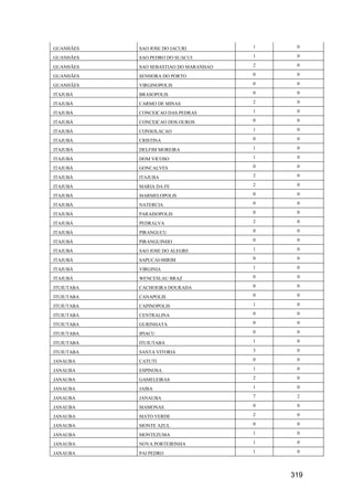 319
GUANHÃES SAO JOSE DO JACURI 1 0
GUANHÃES SAO PEDRO DO SUACUI 1 0
GUANHÃES SAO SEBASTIAO DO MARANHAO 2 0
GUANHÃES SENHORA DO PORTO 0 0
GUANHÃES VIRGINOPOLIS 0 0
ITAJUBÁ BRASOPOLIS 0 0
ITAJUBÁ CARMO DE MINAS 2 0
ITAJUBÁ CONCEICAO DAS PEDRAS 1 0
ITAJUBÁ CONCEICAO DOS OUROS 0 0
ITAJUBÁ CONSOLACAO 1 0
ITAJUBÁ CRISTINA 0 0
ITAJUBÁ DELFIM MOREIRA 1 0
ITAJUBÁ DOM VICOSO 1 0
ITAJUBÁ GONCALVES 0 0
ITAJUBÁ ITAJUBA 2 0
ITAJUBÁ MARIA DA FE 2 0
ITAJUBÁ MARMELOPOLIS 0 0
ITAJUBÁ NATERCIA 0 0
ITAJUBÁ PARAISOPOLIS 0 0
ITAJUBÁ PEDRALVA 2 0
ITAJUBÁ PIRANGUCU 0 0
ITAJUBÁ PIRANGUINHO 0 0
ITAJUBÁ SAO JOSE DO ALEGRE 1 0
ITAJUBÁ SAPUCAI-MIRIM 0 0
ITAJUBÁ VIRGINIA 1 0
ITAJUBÁ WENCESLAU BRAZ 0 0
ITUIUTABA CACHOEIRA DOURADA 0 0
ITUIUTABA CANAPOLIS 0 0
ITUIUTABA CAPINOPOLIS 1 0
ITUIUTABA CENTRALINA 0 0
ITUIUTABA GURINHATA 0 0
ITUIUTABA IPIACU 0 0
ITUIUTABA ITUIUTABA 1 0
ITUIUTABA SANTA VITORIA 3 0
JANAUBA CATUTI 0 0
JANAUBA ESPINOSA 1 0
JANAUBA GAMELEIRAS 2 0
JANAUBA JAIBA 1 0
JANAUBA JANAUBA 7 2
JANAUBA MAMONAS 0 0
JANAUBA MATO VERDE 2 0
JANAUBA MONTE AZUL 0 0
JANAUBA MONTEZUMA 1 0
JANAUBA NOVA PORTEIRINHA 1 0
JANAUBA PAI PEDRO 1 0
 
