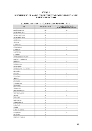 32
ANEXO II
DISTRIBUIÇÃO DE VAGAS POR SUPERINTENDÊNCIAS REGIONAIS DE
ENSINO/ MUNICÍPIOS
CARGO : ASSISTENTE TÉCNICO EDUCACIONAL - ATE
SRE TOTAL DE VAGAS
VAGAS RESERVADAS -
PORTADORES DE DEFICIÊNCIA
ÓRGÃO CENTRAL 106 11
METROPOLITANA A 24 2
METROPOLITANA B 46 5
METROPOLITANA C 32 3
ALMENARA 10 1
ARAÇUAÍ 27 3
BARBACENA 9 1
CAMPO BELO 2 0
CARANGOLA 3 0
CARATINGA 8 1
CAXAMBU 2 0
CONSELHEIRO LAFAIETE 10 1
CORONEL FABRICIANO 7 1
CURVELO 5 0
DIAMANTINA 19 2
DIVINÓPOLIS 17 2
GOVERNADOR VALADARES 9 1
GUANHÃES 6 1
ITAJUBÁ 5 0
ITUIUTABA 3 0
JANAÚBA 11 1
JANUÁRIA 11 1
JUIZ DE FORA 11 1
LEOPOLDINA 9 1
MANHUAÇU 16 2
MONTE CARMELO 4 0
MONTES CLAROS 7 1
MURIAÉ 4 0
NOVA ERA 13 1
OURO PRETO 6 1
PARÁ DE MINAS 15 1
PARACATU 5 0
PASSOS 3 0
PATOS DE MINAS 7 1
PATROCÍNIO 3 0
PIRAPORA 7 1
POÇOS DE CALDAS 7 1
 