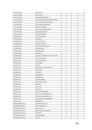 321
JUIZ DE FORA RIO NOVO 0 0
JUIZ DE FORA RIO PRETO 0 0
JUIZ DE FORA ROCHEDO DE MINAS 1 0
JUIZ DE FORA SANTA BARBARA DO MONTE VERDE 0 0
JUIZ DE FORA SANTA RITA DE JACUTINGA 0 0
JUIZ DE FORA SANTANA DO DESERTO 0 0
JUIZ DE FORA SANTOS DUMONT 2 0
JUIZ DE FORA SAO JOAO NEPOMUCENO 1 0
JUIZ DE FORA SENADOR CORTES 1 0
JUIZ DE FORA SIMAO PEREIRA 0 0
LEOPOLDINA ALEM PARAIBA 0 0
LEOPOLDINA ARGIRITA 0 0
LEOPOLDINA CATAGUASES 1 0
LEOPOLDINA ESTRELA DALVA 1 0
LEOPOLDINA ITAMARATI DE MINAS 0 0
LEOPOLDINA LEOPOLDINA 0 0
LEOPOLDINA PIRAPETINGA 0 0
LEOPOLDINA RECREIO 0 0
LEOPOLDINA SANTO ANTONIO DO AVENTUREIRO 1 0
LEOPOLDINA VOLTA GRANDE 0 0
MANHUAÇU ALTO JEQUITIBA 1 0
MANHUAÇU CAPUTIRA 1 0
MANHUAÇU CHALE 0 0
MANHUAÇU CONCEICAO DE IPANEMA 0 0
MANHUAÇU DURANDE 1 0
MANHUAÇU LAJINHA 2 0
MANHUAÇU LUISBURGO 0 0
MANHUAÇU MANHUACU 3 0
MANHUAÇU MANHUMIRIM 2 0
MANHUAÇU MARTINS SOARES 0 0
MANHUAÇU MATIPO 0 0
MANHUAÇU MUTUM 1 0
MANHUAÇU REDUTO 0 0
MANHUAÇU SANTA MARGARIDA 1 0
MANHUAÇU SANTANA DO MANHUACU 1 0
MANHUAÇU SAO JOAO DO MANHUACU 0 0
MANHUAÇU SAO JOSE DO MANTIMENTO 1 0
MANHUAÇU SIMONESIA 1 0
METROPOLITANA A BARAO DE COCAIS 0 0
METROPOLITANA A BELO HORIZONTE 19 3
METROPOLITANA A BELO VALE 1 0
METROPOLITANA A BOM JESUS DO AMPARO 0 0
METROPOLITANA A BONFIM 0 0
METROPOLITANA A BRUMADINHO 2 0
METROPOLITANA A CAETE 2 0
 