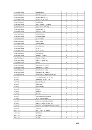 323
MONTES CLAROS CAMPO AZUL 0 0
MONTES CLAROS CAPITAO ENEAS 0 0
MONTES CLAROS CLARO DOS POCOES 0 0
MONTES CLAROS CORACAO DE JESUS 3 0
MONTES CLAROS CRISTALIA 2 0
MONTES CLAROS ENGENHEIRO NAVARRO 0 0
MONTES CLAROS FRANCISCO DUMONT 0 0
MONTES CLAROS FRANCISCO AS 2 0
MONTES CLAROS GLAUCILANDIA 1 0
MONTES CLAROS GRAO MOGOL 0 0
MONTES CLAROS GUARACIAMA 1 0
MONTES CLAROS ITACAMBIRA 1 0
MONTES CLAROS JAPONVAR 1 0
MONTES CLAROS JOSENOPOLIS 1 0
MONTES CLAROS JURAMENTO 0 0
MONTES CLAROS LONTRA 0 0
MONTES CLAROS LUISLANDIA 0 0
MONTES CLAROS MIRABELA 1 0
MONTES CLAROS MONTES CLAROS 12 2
MONTES CLAROS OLHOS-D AGUA 0 0
MONTES CLAROS PADRE CARVALHO 1 0
MONTES CLAROS PATIS 0 0
MONTES CLAROS SAO JOAO DA LAGOA 1 0
MONTES CLAROS SAO JOAO DA PONTE 3 0
MONTES CLAROS SAO JOAO DO PACUI 0 0
MONTES CLAROS SAO JOAO DO PARAISO 1 0
MONTES CLAROS VARGEM GRANDE DO RIO PARDO 0 0
MURIAÉ ANTONIO PRADO DE MINAS 1 0
MURIAÉ BARAO DE MONTE ALTO 0 0
MURIAÉ EUGENOPOLIS 1 0
MURIAÉ LARANJAL 0 0
MURIAÉ MIRADOURO 0 0
MURIAÉ MIRAI 0 0
MURIAÉ MURIAE 1 0
MURIAÉ PALMA 0 0
MURIAÉ PATROCINIO DO MURIAE 0 0
MURIAÉ ROSARIO DA LIMEIRA 0 0
MURIAÉ SANTANA DE CATAGUASES 0 0
MURIAÉ SAO FRANCISCO DO GLORIA 0 0
MURIAÉ SAO SEBASTIAO DA VARGEM ALEGRE 1 0
MURIAÉ VIEIRAS 0 0
NOVA ERA BELA VISTA DE MINAS 1 0
NOVA ERA DIONISIO 0 0
NOVA ERA FERROS 0 0
NOVA ERA ITABIRA 0 0
 