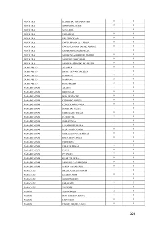 324
NOVA ERA ITAMBE DO MATO DENTRO 0 0
NOVA ERA JOAO MONLEVADE 2 0
NOVA ERA NOVA ERA 1 0
NOVA ERA PASSABEM 0 0
NOVA ERA RIO PIRACICABA 0 0
NOVA ERA SANTA MARIA DE ITABIRA 0 0
NOVA ERA SANTO ANTONIO DO RIO ABAIXO 0 0
NOVA ERA SAO DOMINGOS DO PRATA 1 0
NOVA ERA SAO GONCALO DO RIO ABAIXO 0 0
NOVA ERA SAO JOSE DO GOIABAL 0 0
NOVA ERA SAO SEBASTIAO DO RIO PRETO 0 0
OURO PRETO ACAIACA 0 0
OURO PRETO DIOGO DE VASCONCELOS 1 0
OURO PRETO ITABIRITO 4 0
OURO PRETO MARIANA 2 0
OURO PRETO OURO PRETO 3 0
PARA DE MINAS ABAETE 1 0
PARA DE MINAS BIQUINHAS 0 0
PARA DE MINAS BOM DESPACHO 0 0
PARA DE MINAS CEDRO DO ABAETE 0 0
PARA DE MINAS CONCEICAO DO PARA 0 0
PARA DE MINAS DORES DO INDAIA 1 0
PARA DE MINAS ESTRELA DO INDAIA 0 0
PARA DE MINAS FLORESTAL 2 0
PARA DE MINAS IGARATINGA 1 0
PARA DE MINAS LEANDRO FERREIRA 1 0
PARA DE MINAS MARTINHO CAMPOS 0 0
PARA DE MINAS MORADA NOVA DE MINAS 0 0
PARA DE MINAS ONCA DE PITANGUI 0 0
PARA DE MINAS PAINEIRAS 1 0
PARA DE MINAS PARA DE MINAS 5 2
PARA DE MINAS PEQUI 0 0
PARA DE MINAS PITANGUI 2 0
PARA DE MINAS QUARTEL GERAL 0 0
PARA DE MINAS SAO JOSE DA VARGINHA 0 0
PARA DE MINAS SERRA DA SAUDADE 0 0
PARACATU BRASILANDIA DE MINAS 1 0
PARACATU GUARDA-MOR 0 0
PARACATU JOAO PINHEIRO 1 0
PARACATU PARACATU 5 2
PARACATU VAZANTE 1 0
PASSOS ALPINOPOLIS 2 0
PASSOS BOM JESUS DA PENHA 1 0
PASSOS CAPITOLIO 0 0
PASSOS CARMO DO RIO CLARO 0 0
 