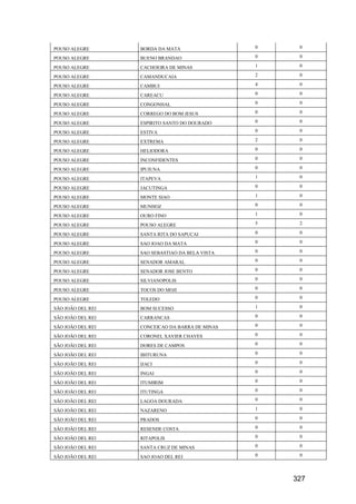 327
POUSO ALEGRE BORDA DA MATA 0 0
POUSO ALEGRE BUENO BRANDAO 0 0
POUSO ALEGRE CACHOEIRA DE MINAS 1 0
POUSO ALEGRE CAMANDUCAIA 2 0
POUSO ALEGRE CAMBUI 4 0
POUSO ALEGRE CAREACU 0 0
POUSO ALEGRE CONGONHAL 0 0
POUSO ALEGRE CORREGO DO BOM JESUS 0 0
POUSO ALEGRE ESPIRITO SANTO DO DOURADO 0 0
POUSO ALEGRE ESTIVA 0 0
POUSO ALEGRE EXTREMA 2 0
POUSO ALEGRE HELIODORA 0 0
POUSO ALEGRE INCONFIDENTES 0 0
POUSO ALEGRE IPUIUNA 0 0
POUSO ALEGRE ITAPEVA 1 0
POUSO ALEGRE JACUTINGA 0 0
POUSO ALEGRE MONTE SIAO 1 0
POUSO ALEGRE MUNHOZ 0 0
POUSO ALEGRE OURO FINO 1 0
POUSO ALEGRE POUSO ALEGRE 5 2
POUSO ALEGRE SANTA RITA DO SAPUCAI 0 0
POUSO ALEGRE SAO JOAO DA MATA 0 0
POUSO ALEGRE SAO SEBASTIAO DA BELA VISTA 0 0
POUSO ALEGRE SENADOR AMARAL 0 0
POUSO ALEGRE SENADOR JOSE BENTO 0 0
POUSO ALEGRE SILVIANOPOLIS 0 0
POUSO ALEGRE TOCOS DO MOJI 0 0
POUSO ALEGRE TOLEDO 0 0
SÃO JOÃO DEL REI BOM SUCESSO 1 0
SÃO JOÃO DEL REI CARRANCAS 0 0
SÃO JOÃO DEL REI CONCEICAO DA BARRA DE MINAS 0 0
SÃO JOÃO DEL REI CORONEL XAVIER CHAVES 0 0
SÃO JOÃO DEL REI DORES DE CAMPOS 0 0
SÃO JOÃO DEL REI IBITURUNA 0 0
SÃO JOÃO DEL REI IJACI 0 0
SÃO JOÃO DEL REI INGAI 0 0
SÃO JOÃO DEL REI ITUMIRIM 0 0
SÃO JOÃO DEL REI ITUTINGA 0 0
SÃO JOÃO DEL REI LAGOA DOURADA 0 0
SÃO JOÃO DEL REI NAZARENO 1 0
SÃO JOÃO DEL REI PRADOS 0 0
SÃO JOÃO DEL REI RESENDE COSTA 0 0
SÃO JOÃO DEL REI RITAPOLIS 0 0
SÃO JOÃO DEL REI SANTA CRUZ DE MINAS 0 0
SÃO JOÃO DEL REI SAO JOAO DEL REI 0 0
 