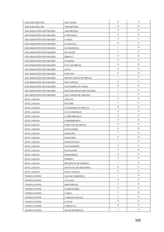 328
SÃO JOÃO DEL REI SAO TIAGO 0 0
SÃO JOÃO DEL REI TIRADENTES 0 0
SÃO SEBASTIÃO DO PARAÍSO ARCEBURGO 0 0
SÃO SEBASTIÃO DO PARAÍSO CAPETINGA 0 0
SÃO SEBASTIÃO DO PARAÍSO CASSIA 0 0
SÃO SEBASTIÃO DO PARAÍSO CLARAVAL 0 0
SÃO SEBASTIÃO DO PARAÍSO GUARANESIA 1 0
SÃO SEBASTIÃO DO PARAÍSO GUAXUPE 2 0
SÃO SEBASTIÃO DO PARAÍSO IBIRACI 0 0
SÃO SEBASTIÃO DO PARAÍSO ITAMOGI 0 0
SÃO SEBASTIÃO DO PARAÍSO ITAU DE MINAS 0 0
SÃO SEBASTIÃO DO PARAÍSO JACUI 0 0
SÃO SEBASTIÃO DO PARAÍSO JURUAIA 0 0
SÃO SEBASTIÃO DO PARAÍSO MONTE SANTO DE MINAS 1 0
SÃO SEBASTIÃO DO PARAÍSO PRATAPOLIS 0 0
SÃO SEBASTIÃO DO PARAÍSO SAO PEDRO DA UNIAO 0 0
SÃO SEBASTIÃO DO PARAÍSO SAO SEBASTIAO DO PARAISO 1 0
SÃO SEBASTIÃO DO PARAÍSO SAO TOMAS DE AQUINO 1 0
SETE LAGOAS ARACAI 0 0
SETE LAGOAS BALDIM 1 0
SETE LAGOAS CACHOEIRA DA PRATA 0 0
SETE LAGOAS CAETANOPOLIS 0 0
SETE LAGOAS CAPIM BRANCO 0 0
SETE LAGOAS CORDISBURGO 0 0
SETE LAGOAS FORTUNA DE MINAS 0 0
SETE LAGOAS FUNILANDIA 0 0
SETE LAGOAS INHAUMA 1 0
SETE LAGOAS JEQUITIBA 0 0
SETE LAGOAS MARAVILHAS 1 0
SETE LAGOAS MATOZINHOS 0 0
SETE LAGOAS PAPAGAIOS 2 0
SETE LAGOAS PARAOPEBA 0 0
SETE LAGOAS POMPEU 3 0
SETE LAGOAS PRUDENTE DE MORAIS 1 0
SETE LAGOAS SANTANA DE PIRAPAMA 0 0
SETE LAGOAS SETE LAGOAS 6 2
TEOFILO OTONI AGUAS FORMOSAS 1 0
TEOFILO OTONI ATALEIA 0 0
TEOFILO OTONI BERTOPOLIS 2 0
TEOFILO OTONI CAMPANARIO 0 0
TEOFILO OTONI CARAI 1 0
TEOFILO OTONI CARLOS CHAGAS 2 0
TEOFILO OTONI CATUJI 0 0
TEOFILO OTONI CRISOLITA 0 0
TEOFILO OTONI FRANCISCOPOLIS 1 0
 
