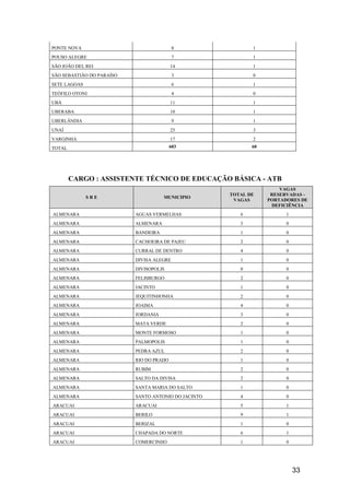33
PONTE NOVA 8 1
POUSO ALEGRE 7 1
SÃO JOÃO DEL REI 14 1
SÃO SEBASTIÃO DO PARAÍSO 3 0
SETE LAGOAS 6 1
TEÓFILO OTONI 4 0
UBÁ 11 1
UBERABA 10 1
UBERLÂNDIA 9 1
UNAÍ 25 3
VARGINHA 17 2
TOTAL 603 60
CARGO : ASSISTENTE TÉCNICO DE EDUCAÇÃO BÁSICA - ATB
S R E MUNICIPIO
TOTAL DE
VAGAS
VAGAS
RESERVADAS -
PORTADORES DE
DEFICIÊNCIA
ALMENARA AGUAS VERMELHAS 6 1
ALMENARA ALMENARA 3 0
ALMENARA BANDEIRA 1 0
ALMENARA CACHOEIRA DE PAJEU 2 0
ALMENARA CURRAL DE DENTRO 4 0
ALMENARA DIVISA ALEGRE 1 0
ALMENARA DIVISOPOLIS 0 0
ALMENARA FELISBURGO 2 0
ALMENARA JACINTO 1 0
ALMENARA JEQUITINHONHA 2 0
ALMENARA JOAIMA 4 0
ALMENARA JORDANIA 3 0
ALMENARA MATA VERDE 2 0
ALMENARA MONTE FORMOSO 1 0
ALMENARA PALMOPOLIS 1 0
ALMENARA PEDRA AZUL 2 0
ALMENARA RIO DO PRADO 1 0
ALMENARA RUBIM 2 0
ALMENARA SALTO DA DIVISA 2 0
ALMENARA SANTA MARIA DO SALTO 1 0
ALMENARA SANTO ANTONIO DO JACINTO 4 0
ARACUAI ARACUAI 5 1
ARACUAI BERILO 9 1
ARACUAI BERIZAL 1 0
ARACUAI CHAPADA DO NORTE 6 1
ARACUAI COMERCINHO 1 0
 