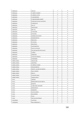330
UBERABA ARAXA 3 0
UBERABA CAMPO FLORIDO 1 0
UBERABA CAMPOS ALTOS 0 0
UBERABA CARNEIRINHO 1 0
UBERABA COMENDADOR GOMES 0 0
UBERABA CONCEICAO DAS ALAGOAS 0 0
UBERABA CONQUISTA 0 0
UBERABA DELTA 0 0
UBERABA FRONTEIRA 0 0
UBERABA FRUTAL 1 0
UBERABA ITAPAGIPE 2 0
UBERABA ITURAMA 0 0
UBERABA LIMEIRA DO OESTE 0 0
UBERABA PEDRINOPOLIS 0 0
UBERABA PIRAJUBA 0 0
UBERABA PLANURA 0 0
UBERABA PRATINHA 0 0
UBERABA SACRAMENTO 2 0
UBERABA SANTA JULIANA 0 0
UBERABA SAO FRANCISCO DE SALES 0 0
UBERABA TAPIRA 1 0
UBERABA UBERABA 5 2
UBERABA UNIAO DE MINAS 0 0
UBERABA VERISSIMO 0 0
UBERLANDIA ARAGUARI 2 0
UBERLANDIA ARAPORA 0 0
UBERLANDIA CAMPINA VERDE 2 0
UBERLANDIA INDIANOPOLIS 0 0
UBERLANDIA MONTE ALEGRE DE MINAS 0 0
UBERLANDIA NOVA PONTE 0 0
UBERLANDIA PRATA 0 0
UBERLANDIA TUPACIGUARA 3 0
UBERLANDIA UBERLANDIA 16 3
UNAI ARINOS 3 0
UNAI BONFINOPOLIS DE MINAS 0 0
UNAI BURITIS 1 0
UNAI CABECEIRA GRANDE 0 0
UNAI DOM BOSCO 1 0
UNAI FORMOSO 1 0
UNAI NATALANDIA 0 0
UNAI RIACHINHO 0 0
UNAI UNAI 7 2
UNAI URUANA DE MINAS 0 0
VARGINHA ALFENAS 2 0
VARGINHA BOA ESPERANCA 1 0
 