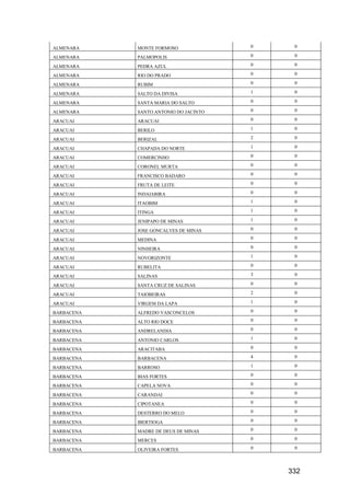 332
ALMENARA MONTE FORMOSO 0 0
ALMENARA PALMOPOLIS 0 0
ALMENARA PEDRA AZUL 0 0
ALMENARA RIO DO PRADO 0 0
ALMENARA RUBIM 0 0
ALMENARA SALTO DA DIVISA 1 0
ALMENARA SANTA MARIA DO SALTO 0 0
ALMENARA SANTO ANTONIO DO JACINTO 0 0
ARACUAI ARACUAI 0 0
ARACUAI BERILO 1 0
ARACUAI BERIZAL 2 0
ARACUAI CHAPADA DO NORTE 1 0
ARACUAI COMERCINHO 0 0
ARACUAI CORONEL MURTA 0 0
ARACUAI FRANCISCO BADARO 0 0
ARACUAI FRUTA DE LEITE 0 0
ARACUAI INDAIABIRA 0 0
ARACUAI ITAOBIM 1 0
ARACUAI ITINGA 1 0
ARACUAI JENIPAPO DE MINAS 1 0
ARACUAI JOSE GONCALVES DE MINAS 0 0
ARACUAI MEDINA 0 0
ARACUAI NINHEIRA 0 0
ARACUAI NOVORIZONTE 1 0
ARACUAI RUBELITA 0 0
ARACUAI SALINAS 3 0
ARACUAI SANTA CRUZ DE SALINAS 0 0
ARACUAI TAIOBEIRAS 2 0
ARACUAI VIRGEM DA LAPA 1 0
BARBACENA ALFREDO VASCONCELOS 0 0
BARBACENA ALTO RIO DOCE 0 0
BARBACENA ANDRELANDIA 0 0
BARBACENA ANTONIO CARLOS 1 0
BARBACENA ARACITABA 0 0
BARBACENA BARBACENA 4 0
BARBACENA BARROSO 1 0
BARBACENA BIAS FORTES 0 0
BARBACENA CAPELA NOVA 0 0
BARBACENA CARANDAI 0 0
BARBACENA CIPOTANEA 0 0
BARBACENA DESTERRO DO MELO 0 0
BARBACENA IBERTIOGA 0 0
BARBACENA MADRE DE DEUS DE MINAS 0 0
BARBACENA MERCES 0 0
BARBACENA OLIVEIRA FORTES 0 0
 
