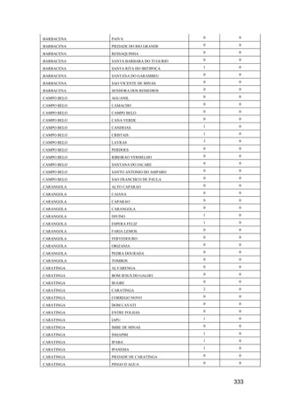 333
BARBACENA PAIVA 0 0
BARBACENA PIEDADE DO RIO GRANDE 0 0
BARBACENA RESSAQUINHA 0 0
BARBACENA SANTA BARBARA DO TUGURIO 0 0
BARBACENA SANTA RITA DO IBITIPOCA 1 0
BARBACENA SANTANA DO GARAMBEU 0 0
BARBACENA SAO VICENTE DE MINAS 0 0
BARBACENA SENHORA DOS REMEDIOS 0 0
CAMPO BELO AGUANIL 0 0
CAMPO BELO CAMACHO 0 0
CAMPO BELO CAMPO BELO 0 0
CAMPO BELO CANA VERDE 0 0
CAMPO BELO CANDEIAS 1 0
CAMPO BELO CRISTAIS 1 0
CAMPO BELO LAVRAS 3 0
CAMPO BELO PERDOES 0 0
CAMPO BELO RIBEIRAO VERMELHO 0 0
CAMPO BELO SANTANA DO JACARE 0 0
CAMPO BELO SANTO ANTONIO DO AMPARO 0 0
CAMPO BELO SAO FRANCISCO DE PAULA 0 0
CARANGOLA ALTO CAPARAO 0 0
CARANGOLA CAIANA 0 0
CARANGOLA CAPARAO 0 0
CARANGOLA CARANGOLA 0 0
CARANGOLA DIVINO 1 0
CARANGOLA ESPERA FELIZ 1 0
CARANGOLA FARIA LEMOS 0 0
CARANGOLA FERVEDOURO 0 0
CARANGOLA ORIZANIA 0 0
CARANGOLA PEDRA DOURADA 0 0
CARANGOLA TOMBOS 0 0
CARATINGA ALVARENGA 0 0
CARATINGA BOM JESUS DO GALHO 0 0
CARATINGA BUGRE 0 0
CARATINGA CARATINGA 2 0
CARATINGA CORREGO NOVO 0 0
CARATINGA DOM CAVATI 0 0
CARATINGA ENTRE FOLHAS 0 0
CARATINGA IAPU 1 0
CARATINGA IMBE DE MINAS 0 0
CARATINGA INHAPIM 1 0
CARATINGA IPABA 1 0
CARATINGA IPANEMA 1 0
CARATINGA PIEDADE DE CARATINGA 0 0
CARATINGA PINGO D AGUA 0 0
 
