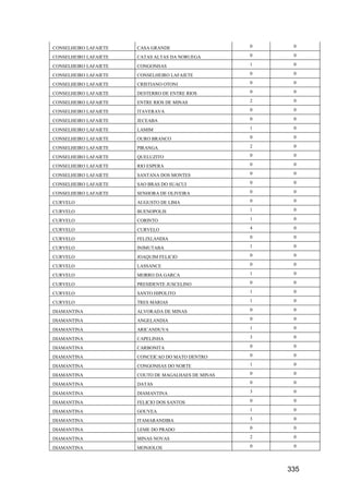 335
CONSELHEIRO LAFAIETE CASA GRANDE 0 0
CONSELHEIRO LAFAIETE CATAS ALTAS DA NORUEGA 0 0
CONSELHEIRO LAFAIETE CONGONHAS 1 0
CONSELHEIRO LAFAIETE CONSELHEIRO LAFAIETE 0 0
CONSELHEIRO LAFAIETE CRISTIANO OTONI 0 0
CONSELHEIRO LAFAIETE DESTERRO DE ENTRE RIOS 0 0
CONSELHEIRO LAFAIETE ENTRE RIOS DE MINAS 2 0
CONSELHEIRO LAFAIETE ITAVERAVA 0 0
CONSELHEIRO LAFAIETE JECEABA 0 0
CONSELHEIRO LAFAIETE LAMIM 1 0
CONSELHEIRO LAFAIETE OURO BRANCO 0 0
CONSELHEIRO LAFAIETE PIRANGA 2 0
CONSELHEIRO LAFAIETE QUELUZITO 0 0
CONSELHEIRO LAFAIETE RIO ESPERA 0 0
CONSELHEIRO LAFAIETE SANTANA DOS MONTES 0 0
CONSELHEIRO LAFAIETE SAO BRAS DO SUACUI 0 0
CONSELHEIRO LAFAIETE SENHORA DE OLIVEIRA 0 0
CURVELO AUGUSTO DE LIMA 0 0
CURVELO BUENOPOLIS 1 0
CURVELO CORINTO 1 0
CURVELO CURVELO 4 0
CURVELO FELIXLANDIA 0 0
CURVELO INIMUTABA 1 0
CURVELO JOAQUIM FELICIO 0 0
CURVELO LASSANCE 0 0
CURVELO MORRO DA GARCA 1 0
CURVELO PRESIDENTE JUSCELINO 0 0
CURVELO SANTO HIPOLITO 1 0
CURVELO TRES MARIAS 1 0
DIAMANTINA ALVORADA DE MINAS 0 0
DIAMANTINA ANGELANDIA 0 0
DIAMANTINA ARICANDUVA 1 0
DIAMANTINA CAPELINHA 3 0
DIAMANTINA CARBONITA 0 0
DIAMANTINA CONCEICAO DO MATO DENTRO 0 0
DIAMANTINA CONGONHAS DO NORTE 1 0
DIAMANTINA COUTO DE MAGALHAES DE MINAS 0 0
DIAMANTINA DATAS 0 0
DIAMANTINA DIAMANTINA 3 0
DIAMANTINA FELICIO DOS SANTOS 0 0
DIAMANTINA GOUVEA 1 0
DIAMANTINA ITAMARANDIBA 3 0
DIAMANTINA LEME DO PRADO 0 0
DIAMANTINA MINAS NOVAS 2 0
DIAMANTINA MONJOLOS 0 0
 