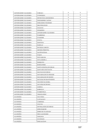 337
GOVERNADOR VALADARES COROACI 0 0
GOVERNADOR VALADARES CUPARAQUE 0 0
GOVERNADOR VALADARES DIVINO DAS LARANJEIRAS 0 0
GOVERNADOR VALADARES ENGENHEIRO CALDAS 0 0
GOVERNADOR VALADARES FERNANDES TOURINHO 0 0
GOVERNADOR VALADARES FREI INOCENCIO 1 0
GOVERNADOR VALADARES GALILEIA 0 0
GOVERNADOR VALADARES GOIABEIRA 0 0
GOVERNADOR VALADARES GOVERNADOR VALADARES 9 2
GOVERNADOR VALADARES ITABIRINHA 0 0
GOVERNADOR VALADARES ITANHOMI 0 0
GOVERNADOR VALADARES ITUETA 0 0
GOVERNADOR VALADARES MANTENA 1 0
GOVERNADOR VALADARES MARILAC 1 0
GOVERNADOR VALADARES MATHIAS LOBATO 0 0
GOVERNADOR VALADARES MENDES PIMENTEL 1 0
GOVERNADOR VALADARES NACIP RAYDAN 0 0
GOVERNADOR VALADARES NAQUE 0 0
GOVERNADOR VALADARES NOVA BELEM 0 0
GOVERNADOR VALADARES NOVA MODICA 0 0
GOVERNADOR VALADARES PERIQUITO 0 0
GOVERNADOR VALADARES RESPLENDOR 0 0
GOVERNADOR VALADARES SANTA EFIGENIA DE MINAS 0 0
GOVERNADOR VALADARES SANTA RITA DO ITUETO 0 0
GOVERNADOR VALADARES SAO FELIX DE MINAS 0 0
GOVERNADOR VALADARES SAO GERALDO DA PIEDADE 0 0
GOVERNADOR VALADARES SAO GERALDO DO BAIXIO 0 0
GOVERNADOR VALADARES SAO JOAO DO MANTENINHA 0 0
GOVERNADOR VALADARES SAO JOSE DA SAFIRA 0 0
GOVERNADOR VALADARES SAO JOSE DO DIVINO 1 0
GOVERNADOR VALADARES SARDOA 1 0
GOVERNADOR VALADARES SOBRALIA 0 0
GOVERNADOR VALADARES TUMIRITINGA 0 0
GOVERNADOR VALADARES VIRGOLANDIA 0 0
GUANHÃES AGUA BOA 0 0
GUANHÃES CANTAGALO 0 0
GUANHÃES CARMESIA 0 0
GUANHÃES COLUNA 0 0
GUANHÃES DIVINOLANDIA DE MINAS 0 0
GUANHÃES DOM JOAQUIM 1 0
GUANHÃES DORES DE GUANHAES 0 0
GUANHÃES FREI LAGONEGRO 0 0
GUANHÃES GONZAGA 0 0
GUANHÃES GUANHAES 1 0
GUANHÃES JOSE RAYDAN 1 0
 