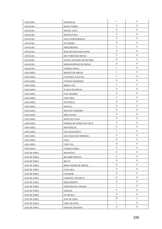 339
JANAUBA MAMONAS 1 0
JANAUBA MATO VERDE 0 0
JANAUBA MONTE AZUL 0 0
JANAUBA MONTEZUMA 0 0
JANAUBA NOVA PORTEIRINHA 0 0
JANAUBA PAI PEDRO 0 0
JANAUBA PORTEIRINHA 2 0
JANAUBA RIACHO DOS MACHADOS 0 0
JANAUBA RIO PARDO DE MINAS 3 0
JANAUBA SANTO ANTONIO DO RETIRO 0 0
JANAUBA SERRANOPOLIS DE MINAS 0 0
JANAUBA VERDELANDIA 1 0
JANUARIA BONITO DE MINAS 1 0
JANUARIA CHAPADA GAUCHA 1 0
JANUARIA CONEGO MARINHO 0 0
JANUARIA IBIRACATU 1 0
JANUARIA ICARAI DE MINAS 0 0
JANUARIA ITACARAMBI 0 0
JANUARIA JANUARIA 2 0
JANUARIA JUVENILIA 0 0
JANUARIA MANGA 0 0
JANUARIA MATIAS CARDOSO 0 0
JANUARIA MIRAVANIA 0 0
JANUARIA MONTALVANIA 0 0
JANUARIA PEDRAS DE MARIA DA CRUZ 0 0
JANUARIA PINTOPOLIS 0 0
JANUARIA SAO FRANCISCO 1 0
JANUARIA SAO JOAO DAS MISSOES 0 0
JANUARIA UBAI 0 0
JANUARIA URUCUIA 0 0
JANUARIA VARZELANDIA 0 0
JUIZ DE FORA ARANTINA 0 0
JUIZ DE FORA BELMIRO BRAGA 0 0
JUIZ DE FORA BICAS 0 0
JUIZ DE FORA BOM JARDIM DE MINAS 0 0
JUIZ DE FORA CHACARA 0 0
JUIZ DE FORA CHIADOR 0 0
JUIZ DE FORA CORONEL PACHECO 0 0
JUIZ DE FORA DESCOBERTO 0 0
JUIZ DE FORA EWBANK DA CAMARA 1 0
JUIZ DE FORA GOIANA 0 0
JUIZ DE FORA GUARARA 0 0
JUIZ DE FORA JUIZ DE FORA 10 3
JUIZ DE FORA LIMA DUARTE 1 0
JUIZ DE FORA MAR DE ESPANHA 0 0
 