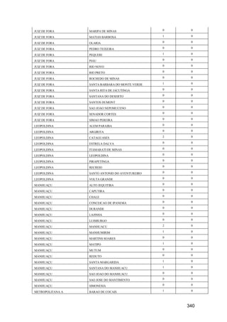 340
JUIZ DE FORA MARIPA DE MINAS 0 0
JUIZ DE FORA MATIAS BARBOSA 1 0
JUIZ DE FORA OLARIA 0 0
JUIZ DE FORA PEDRO TEIXEIRA 0 0
JUIZ DE FORA PEQUERI 1 0
JUIZ DE FORA PIAU 0 0
JUIZ DE FORA RIO NOVO 0 0
JUIZ DE FORA RIO PRETO 0 0
JUIZ DE FORA ROCHEDO DE MINAS 0 0
JUIZ DE FORA SANTA BARBARA DO MONTE VERDE 1 0
JUIZ DE FORA SANTA RITA DE JACUTINGA 0 0
JUIZ DE FORA SANTANA DO DESERTO 0 0
JUIZ DE FORA SANTOS DUMONT 0 0
JUIZ DE FORA SAO JOAO NEPOMUCENO 0 0
JUIZ DE FORA SENADOR CORTES 0 0
JUIZ DE FORA SIMAO PEREIRA 0 0
LEOPOLDINA ALEM PARAIBA 0 0
LEOPOLDINA ARGIRITA 0 0
LEOPOLDINA CATAGUASES 2 0
LEOPOLDINA ESTRELA DALVA 0 0
LEOPOLDINA ITAMARATI DE MINAS 0 0
LEOPOLDINA LEOPOLDINA 0 0
LEOPOLDINA PIRAPETINGA 0 0
LEOPOLDINA RECREIO 0 0
LEOPOLDINA SANTO ANTONIO DO AVENTUREIRO 0 0
LEOPOLDINA VOLTA GRANDE 0 0
MANHUAÇU ALTO JEQUITIBA 0 0
MANHUAÇU CAPUTIRA 0 0
MANHUAÇU CHALE 0 0
MANHUAÇU CONCEICAO DE IPANEMA 0 0
MANHUAÇU DURANDE 0 0
MANHUAÇU LAJINHA 0 0
MANHUAÇU LUISBURGO 0 0
MANHUAÇU MANHUACU 2 0
MANHUAÇU MANHUMIRIM 1 0
MANHUAÇU MARTINS SOARES 0 0
MANHUAÇU MATIPO 1 0
MANHUAÇU MUTUM 0 0
MANHUAÇU REDUTO 0 0
MANHUAÇU SANTA MARGARIDA 1 0
MANHUAÇU SANTANA DO MANHUACU 1 0
MANHUAÇU SAO JOAO DO MANHUACU 0 0
MANHUAÇU SAO JOSE DO MANTIMENTO 0 0
MANHUAÇU SIMONESIA 0 0
METROPOLITANA A BARAO DE COCAIS 1 0
 