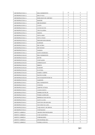 341
METROPOLITANA A BELO HORIZONTE 27 5
METROPOLITANA A BELO VALE 0 0
METROPOLITANA A BOM JESUS DO AMPARO 1 0
METROPOLITANA A BONFIM 1 0
METROPOLITANA A BRUMADINHO 0 0
METROPOLITANA A CAETE 1 0
METROPOLITANA A CATAS ALTAS 0 0
METROPOLITANA A CRUCILANDIA 0 0
METROPOLITANA A MOEDA 0 0
METROPOLITANA A NOVA LIMA 0 0
METROPOLITANA A NOVA UNIAO 0 0
METROPOLITANA A PIEDADE DOS GERAIS 1 0
METROPOLITANA A RAPOSOS 1 0
METROPOLITANA A RIO ACIMA 0 0
METROPOLITANA A RIO MANSO 0 0
METROPOLITANA A SABARA 5 2
METROPOLITANA A SANTA BARBARA 0 0
METROPOLITANA B BELO HORIZONTE 28 5
METROPOLITANA B BETIM 14 3
METROPOLITANA B CONTAGEM 25 5
METROPOLITANA B ESMERALDAS 0 0
METROPOLITANA B IBIRITE 7 2
METROPOLITANA B IGARAPE 1 0
METROPOLITANA B JUATUBA 2 0
METROPOLITANA B MARIO CAMPOS 0 0
METROPOLITANA B MATEUS LEME 0 0
METROPOLITANA B SAO JOAQUIM DE BICAS 0 0
METROPOLITANA B SARZEDO 1 0
METROPOLITANA C BELO HORIZONTE 25 5
METROPOLITANA C CONFINS 1 0
METROPOLITANA C JABOTICATUBAS 0 0
METROPOLITANA C LAGOA SANTA 1 0
METROPOLITANA C MORRO DO PILAR 0 0
METROPOLITANA C PEDRO LEOPOLDO 1 0
METROPOLITANA C RIBEIRAO DAS NEVES 15 3
METROPOLITANA C SANTA LUZIA 4 0
METROPOLITANA C SANTANA DO RIACHO 0 0
METROPOLITANA C SAO JOSE DA LAPA 1 0
METROPOLITANA C TAQUARACU DE MINAS 0 0
METROPOLITANA C VESPASIANO 1 0
MONTE CARMELO ABADIA DOS DOURADOS 0 0
MONTE CARMELO CASCALHO RICO 0 0
MONTE CARMELO COROMANDEL 1 0
MONTE CARMELO DOURADOQUARA 0 0
MONTE CARMELO ESTRELA DO SUL 0 0
 