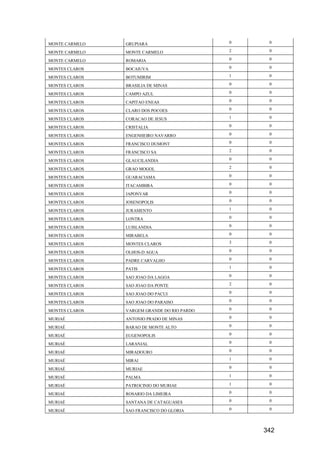 342
MONTE CARMELO GRUPIARA 0 0
MONTE CARMELO MONTE CARMELO 2 0
MONTE CARMELO ROMARIA 0 0
MONTES CLAROS BOCAIUVA 0 0
MONTES CLAROS BOTUMIRIM 1 0
MONTES CLAROS BRASILIA DE MINAS 0 0
MONTES CLAROS CAMPO AZUL 0 0
MONTES CLAROS CAPITAO ENEAS 0 0
MONTES CLAROS CLARO DOS POCOES 0 0
MONTES CLAROS CORACAO DE JESUS 1 0
MONTES CLAROS CRISTALIA 0 0
MONTES CLAROS ENGENHEIRO NAVARRO 0 0
MONTES CLAROS FRANCISCO DUMONT 0 0
MONTES CLAROS FRANCISCO SA 2 0
MONTES CLAROS GLAUCILANDIA 0 0
MONTES CLAROS GRAO MOGOL 2 0
MONTES CLAROS GUARACIAMA 0 0
MONTES CLAROS ITACAMBIRA 0 0
MONTES CLAROS JAPONVAR 0 0
MONTES CLAROS JOSENOPOLIS 0 0
MONTES CLAROS JURAMENTO 1 0
MONTES CLAROS LONTRA 0 0
MONTES CLAROS LUISLANDIA 0 0
MONTES CLAROS MIRABELA 0 0
MONTES CLAROS MONTES CLAROS 3 0
MONTES CLAROS OLHOS-D AGUA 0 0
MONTES CLAROS PADRE CARVALHO 0 0
MONTES CLAROS PATIS 1 0
MONTES CLAROS SAO JOAO DA LAGOA 0 0
MONTES CLAROS SAO JOAO DA PONTE 2 0
MONTES CLAROS SAO JOAO DO PACUI 0 0
MONTES CLAROS SAO JOAO DO PARAISO 0 0
MONTES CLAROS VARGEM GRANDE DO RIO PARDO 0 0
MURIAÉ ANTONIO PRADO DE MINAS 0 0
MURIAÉ BARAO DE MONTE ALTO 0 0
MURIAÉ EUGENOPOLIS 0 0
MURIAÉ LARANJAL 0 0
MURIAÉ MIRADOURO 0 0
MURIAÉ MIRAI 1 0
MURIAÉ MURIAE 0 0
MURIAÉ PALMA 1 0
MURIAÉ PATROCINIO DO MURIAE 1 0
MURIAÉ ROSARIO DA LIMEIRA 0 0
MURIAÉ SANTANA DE CATAGUASES 0 0
MURIAÉ SAO FRANCISCO DO GLORIA 0 0
 