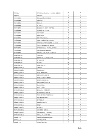 343
MURIAÉ SAO SEBASTIAO DA VARGEM ALEGRE 0 0
MURIAÉ VIEIRAS 0 0
NOVA ERA BELA VISTA DE MINAS 0 0
NOVA ERA DIONISIO 0 0
NOVA ERA FERROS 0 0
NOVA ERA ITABIRA 5 2
NOVA ERA ITAMBE DO MATO DENTRO 1 0
NOVA ERA JOAO MONLEVADE 2 0
NOVA ERA NOVA ERA 0 0
NOVA ERA PASSABEM 0 0
NOVA ERA RIO PIRACICABA 0 0
NOVA ERA SANTA MARIA DE ITABIRA 0 0
NOVA ERA SANTO ANTONIO DO RIO ABAIXO 0 0
NOVA ERA SAO DOMINGOS DO PRATA 1 0
NOVA ERA SAO GONCALO DO RIO ABAIXO 1 0
NOVA ERA SAO JOSE DO GOIABAL 0 0
NOVA ERA SAO SEBASTIAO DO RIO PRETO 0 0
OURO PRETO ACAIACA 0 0
OURO PRETO DIOGO DE VASCONCELOS 1 0
OURO PRETO ITABIRITO 3 0
OURO PRETO MARIANA 4 0
OURO PRETO OURO PRETO 7 2
PARA DE MINAS ABAETE 1 0
PARA DE MINAS BIQUINHAS 1 0
PARA DE MINAS BOM DESPACHO 0 0
PARA DE MINAS CEDRO DO ABAETE 0 0
PARA DE MINAS CONCEICAO DO PARA 0 0
PARA DE MINAS DORES DO INDAIA 0 0
PARA DE MINAS ESTRELA DO INDAIA 0 0
PARA DE MINAS FLORESTAL 1 0
PARA DE MINAS IGARATINGA 1 0
PARA DE MINAS LEANDRO FERREIRA 1 0
PARA DE MINAS MARTINHO CAMPOS 0 0
PARA DE MINAS MORADA NOVA DE MINAS 0 0
PARA DE MINAS ONCA DE PITANGUI 0 0
PARA DE MINAS PAINEIRAS 0 0
PARA DE MINAS PARA DE MINAS 3 0
PARA DE MINAS PEQUI 0 0
PARA DE MINAS PITANGUI 2 0
PARA DE MINAS QUARTEL GERAL 0 0
PARA DE MINAS SAO JOSE DA VARGINHA 0 0
PARA DE MINAS SERRA DA SAUDADE 0 0
PARACATU BRASILANDIA DE MINAS 0 0
PARACATU GUARDA-MOR 0 0
PARACATU JOAO PINHEIRO 1 0
 