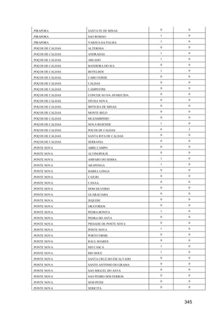 345
PIRAPORA SANTA FE DE MINAS 0 0
PIRAPORA SAO ROMAO 1 0
PIRAPORA VARZEA DA PALMA 1 0
POÇOS DE CALDAS ALTEROSA 0 0
POÇOS DE CALDAS ANDRADAS 1 0
POÇOS DE CALDAS AREADO 1 0
POÇOS DE CALDAS BANDEIRA DO SUL 0 0
POÇOS DE CALDAS BOTELHOS 1 0
POÇOS DE CALDAS CABO VERDE 0 0
POÇOS DE CALDAS CALDAS 0 0
POÇOS DE CALDAS CAMPESTRE 0 0
POÇOS DE CALDAS CONCEICAO DA APARECIDA 0 0
POÇOS DE CALDAS DIVISA NOVA 0 0
POÇOS DE CALDAS IBITIURA DE MINAS 0 0
POÇOS DE CALDAS MONTE BELO 0 0
POÇOS DE CALDAS MUZAMBINHO 0 0
POÇOS DE CALDAS NOVA RESENDE 1 0
POÇOS DE CALDAS POCOS DE CALDAS 6 2
POÇOS DE CALDAS SANTA RITA DE CALDAS 0 0
POÇOS DE CALDAS SERRANIA 0 0
PONTE NOVA ABRE CAMPO 0 0
PONTE NOVA ALVINOPOLIS 0 0
PONTE NOVA AMPARO DO SERRA 1 0
PONTE NOVA ARAPONGA 1 0
PONTE NOVA BARRA LONGA 0 0
PONTE NOVA CAJURI 0 0
PONTE NOVA CANAA 0 0
PONTE NOVA DOM SILVERIO 0 0
PONTE NOVA GUARACIABA 0 0
PONTE NOVA JEQUERI 0 0
PONTE NOVA ORATORIOS 0 0
PONTE NOVA PEDRA BONITA 1 0
PONTE NOVA PEDRA DO ANTA 0 0
PONTE NOVA PIEDADE DE PONTE NOVA 0 0
PONTE NOVA PONTE NOVA 1 0
PONTE NOVA PORTO FIRME 0 0
PONTE NOVA RAUL SOARES 0 0
PONTE NOVA RIO CASCA 1 0
PONTE NOVA RIO DOCE 1 0
PONTE NOVA SANTA CRUZ DO ESCALVADO 0 0
PONTE NOVA SANTO ANTONIO DO GRAMA 0 0
PONTE NOVA SAO MIGUEL DO ANTA 0 0
PONTE NOVA SAO PEDRO DOS FERROS 0 0
PONTE NOVA SEM-PEIXE 0 0
PONTE NOVA SERICITA 0 0
 