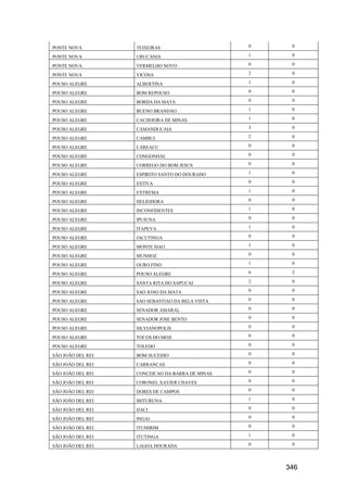 346
PONTE NOVA TEIXEIRAS 0 0
PONTE NOVA URUCANIA 1 0
PONTE NOVA VERMELHO NOVO 0 0
PONTE NOVA VICOSA 2 0
POUSO ALEGRE ALBERTINA 1 0
POUSO ALEGRE BOM REPOUSO 0 0
POUSO ALEGRE BORDA DA MATA 0 0
POUSO ALEGRE BUENO BRANDAO 1 0
POUSO ALEGRE CACHOEIRA DE MINAS 1 0
POUSO ALEGRE CAMANDUCAIA 3 0
POUSO ALEGRE CAMBUI 2 0
POUSO ALEGRE CAREACU 0 0
POUSO ALEGRE CONGONHAL 0 0
POUSO ALEGRE CORREGO DO BOM JESUS 0 0
POUSO ALEGRE ESPIRITO SANTO DO DOURADO 1 0
POUSO ALEGRE ESTIVA 0 0
POUSO ALEGRE EXTREMA 1 0
POUSO ALEGRE HELIODORA 0 0
POUSO ALEGRE INCONFIDENTES 1 0
POUSO ALEGRE IPUIUNA 0 0
POUSO ALEGRE ITAPEVA 1 0
POUSO ALEGRE JACUTINGA 0 0
POUSO ALEGRE MONTE SIAO 1 0
POUSO ALEGRE MUNHOZ 0 0
POUSO ALEGRE OURO FINO 1 0
POUSO ALEGRE POUSO ALEGRE 6 2
POUSO ALEGRE SANTA RITA DO SAPUCAI 2 0
POUSO ALEGRE SAO JOAO DA MATA 0 0
POUSO ALEGRE SAO SEBASTIAO DA BELA VISTA 0 0
POUSO ALEGRE SENADOR AMARAL 0 0
POUSO ALEGRE SENADOR JOSE BENTO 0 0
POUSO ALEGRE SILVIANOPOLIS 0 0
POUSO ALEGRE TOCOS DO MOJI 0 0
POUSO ALEGRE TOLEDO 0 0
SÃO JOÃO DEL REI BOM SUCESSO 0 0
SÃO JOÃO DEL REI CARRANCAS 0 0
SÃO JOÃO DEL REI CONCEICAO DA BARRA DE MINAS 0 0
SÃO JOÃO DEL REI CORONEL XAVIER CHAVES 0 0
SÃO JOÃO DEL REI DORES DE CAMPOS 0 0
SÃO JOÃO DEL REI IBITURUNA 1 0
SÃO JOÃO DEL REI IJACI 0 0
SÃO JOÃO DEL REI INGAI 0 0
SÃO JOÃO DEL REI ITUMIRIM 0 0
SÃO JOÃO DEL REI ITUTINGA 1 0
SÃO JOÃO DEL REI LAGOA DOURADA 0 0
 