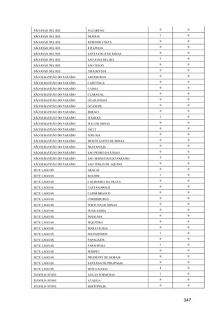 347
SÃO JOÃO DEL REI NAZARENO 0 0
SÃO JOÃO DEL REI PRADOS 1 0
SÃO JOÃO DEL REI RESENDE COSTA 0 0
SÃO JOÃO DEL REI RITAPOLIS 0 0
SÃO JOÃO DEL REI SANTA CRUZ DE MINAS 0 0
SÃO JOÃO DEL REI SAO JOAO DEL REI 1 0
SÃO JOÃO DEL REI SAO TIAGO 0 0
SÃO JOÃO DEL REI TIRADENTES 0 0
SÃO SEBASTIÃO DO PARAÍSO ARCEBURGO 0 0
SÃO SEBASTIÃO DO PARAÍSO CAPETINGA 0 0
SÃO SEBASTIÃO DO PARAÍSO CASSIA 0 0
SÃO SEBASTIÃO DO PARAÍSO CLARAVAL 0 0
SÃO SEBASTIÃO DO PARAÍSO GUARANESIA 0 0
SÃO SEBASTIÃO DO PARAÍSO GUAXUPE 0 0
SÃO SEBASTIÃO DO PARAÍSO IBIRACI 0 0
SÃO SEBASTIÃO DO PARAÍSO ITAMOGI 1 0
SÃO SEBASTIÃO DO PARAÍSO ITAU DE MINAS 0 0
SÃO SEBASTIÃO DO PARAÍSO JACUI 0 0
SÃO SEBASTIÃO DO PARAÍSO JURUAIA 0 0
SÃO SEBASTIÃO DO PARAÍSO MONTE SANTO DE MINAS 0 0
SÃO SEBASTIÃO DO PARAÍSO PRATAPOLIS 0 0
SÃO SEBASTIÃO DO PARAÍSO SAO PEDRO DA UNIAO 0 0
SÃO SEBASTIÃO DO PARAÍSO SAO SEBASTIAO DO PARAISO 3 0
SÃO SEBASTIÃO DO PARAÍSO SAO TOMAS DE AQUINO 0 0
SETE LAGOAS ARACAI 0 0
SETE LAGOAS BALDIM 1 0
SETE LAGOAS CACHOEIRA DA PRATA 0 0
SETE LAGOAS CAETANOPOLIS 0 0
SETE LAGOAS CAPIM BRANCO 0 0
SETE LAGOAS CORDISBURGO 0 0
SETE LAGOAS FORTUNA DE MINAS 0 0
SETE LAGOAS FUNILANDIA 0 0
SETE LAGOAS INHAUMA 0 0
SETE LAGOAS JEQUITIBA 0 0
SETE LAGOAS MARAVILHAS 0 0
SETE LAGOAS MATOZINHOS 1 0
SETE LAGOAS PAPAGAIOS 0 0
SETE LAGOAS PARAOPEBA 1 0
SETE LAGOAS POMPEU 0 0
SETE LAGOAS PRUDENTE DE MORAIS 0 0
SETE LAGOAS SANTANA DE PIRAPAMA 0 0
SETE LAGOAS SETE LAGOAS 4 0
TEOFILO OTONI AGUAS FORMOSAS 1 0
TEOFILO OTONI ATALEIA 0 0
TEOFILO OTONI BERTOPOLIS 0 0
 