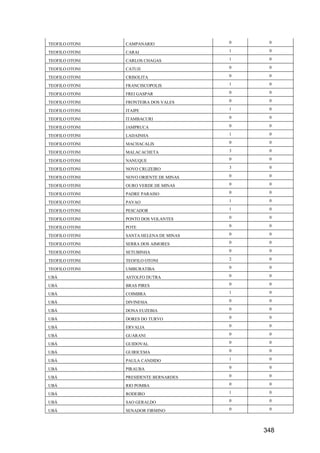 348
TEOFILO OTONI CAMPANARIO 0 0
TEOFILO OTONI CARAI 1 0
TEOFILO OTONI CARLOS CHAGAS 1 0
TEOFILO OTONI CATUJI 0 0
TEOFILO OTONI CRISOLITA 0 0
TEOFILO OTONI FRANCISCOPOLIS 1 0
TEOFILO OTONI FREI GASPAR 0 0
TEOFILO OTONI FRONTEIRA DOS VALES 0 0
TEOFILO OTONI ITAIPE 1 0
TEOFILO OTONI ITAMBACURI 0 0
TEOFILO OTONI JAMPRUCA 0 0
TEOFILO OTONI LADAINHA 1 0
TEOFILO OTONI MACHACALIS 0 0
TEOFILO OTONI MALACACHETA 3 0
TEOFILO OTONI NANUQUE 0 0
TEOFILO OTONI NOVO CRUZEIRO 3 0
TEOFILO OTONI NOVO ORIENTE DE MINAS 0 0
TEOFILO OTONI OURO VERDE DE MINAS 0 0
TEOFILO OTONI PADRE PARAISO 0 0
TEOFILO OTONI PAVAO 1 0
TEOFILO OTONI PESCADOR 1 0
TEOFILO OTONI PONTO DOS VOLANTES 0 0
TEOFILO OTONI POTE 0 0
TEOFILO OTONI SANTA HELENA DE MINAS 0 0
TEOFILO OTONI SERRA DOS AIMORES 0 0
TEOFILO OTONI SETUBINHA 0 0
TEOFILO OTONI TEOFILO OTONI 2 0
TEOFILO OTONI UMBURATIBA 0 0
UBÁ ASTOLFO DUTRA 0 0
UBÁ BRAS PIRES 0 0
UBÁ COIMBRA 1 0
UBÁ DIVINESIA 0 0
UBÁ DONA EUZEBIA 0 0
UBÁ DORES DO TURVO 0 0
UBÁ ERVALIA 0 0
UBÁ GUARANI 0 0
UBÁ GUIDOVAL 0 0
UBÁ GUIRICEMA 0 0
UBÁ PAULA CANDIDO 1 0
UBÁ PIRAUBA 0 0
UBÁ PRESIDENTE BERNARDES 0 0
UBÁ RIO POMBA 0 0
UBÁ RODEIRO 1 0
UBÁ SAO GERALDO 0 0
UBÁ SENADOR FIRMINO 0 0
 