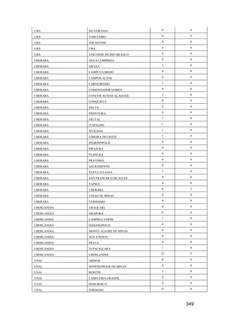 349
UBÁ SILVEIRANIA 0 0
UBÁ TABULEIRO 0 0
UBÁ TOCANTINS 0 0
UBÁ UBA 4 0
UBÁ VISCONDE DO RIO BRANCO 0 0
UBERABA AGUA COMPRIDA 0 0
UBERABA ARAXA 2 0
UBERABA CAMPO FLORIDO 0 0
UBERABA CAMPOS ALTOS 0 0
UBERABA CARNEIRINHO 1 0
UBERABA COMENDADOR GOMES 0 0
UBERABA CONCEICAO DAS ALAGOAS 1 0
UBERABA CONQUISTA 0 0
UBERABA DELTA 0 0
UBERABA FRONTEIRA 0 0
UBERABA FRUTAL 1 0
UBERABA ITAPAGIPE 1 0
UBERABA ITURAMA 1 0
UBERABA LIMEIRA DO OESTE 1 0
UBERABA PEDRINOPOLIS 0 0
UBERABA PIRAJUBA 0 0
UBERABA PLANURA 0 0
UBERABA PRATINHA 0 0
UBERABA SACRAMENTO 0 0
UBERABA SANTA JULIANA 1 0
UBERABA SAO FRANCISCO DE SALES 0 0
UBERABA TAPIRA 0 0
UBERABA UBERABA 8 2
UBERABA UNIAO DE MINAS 0 0
UBERABA VERISSIMO 0 0
UBERLANDIA ARAGUARI 4 0
UBERLANDIA ARAPORA 0 0
UBERLANDIA CAMPINA VERDE 1 0
UBERLANDIA INDIANOPOLIS 0 0
UBERLANDIA MONTE ALEGRE DE MINAS 0 0
UBERLANDIA NOVA PONTE 0 0
UBERLANDIA PRATA 0 0
UBERLANDIA TUPACIGUARA 1 0
UBERLANDIA UBERLANDIA 23 5
UNAI ARINOS 0 0
UNAI BONFINOPOLIS DE MINAS 0 0
UNAI BURITIS 1 0
UNAI CABECEIRA GRANDE 0 0
UNAI DOM BOSCO 0 0
UNAI FORMOSO 0 0
 