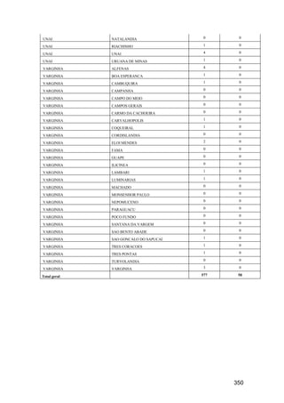 350
UNAI NATALANDIA 0 0
UNAI RIACHINHO 1 0
UNAI UNAI 4 0
UNAI URUANA DE MINAS 1 0
VARGINHA ALFENAS 4 0
VARGINHA BOA ESPERANCA 1 0
VARGINHA CAMBUQUIRA 1 0
VARGINHA CAMPANHA 0 0
VARGINHA CAMPO DO MEIO 0 0
VARGINHA CAMPOS GERAIS 0 0
VARGINHA CARMO DA CACHOEIRA 0 0
VARGINHA CARVALHOPOLIS 1 0
VARGINHA COQUEIRAL 1 0
VARGINHA CORDISLANDIA 0 0
VARGINHA ELOI MENDES 2 0
VARGINHA FAMA 0 0
VARGINHA GUAPE 0 0
VARGINHA ILICINEA 0 0
VARGINHA LAMBARI 1 0
VARGINHA LUMINARIAS 1 0
VARGINHA MACHADO 0 0
VARGINHA MONSENHOR PAULO 0 0
VARGINHA NEPOMUCENO 0 0
VARGINHA PARAGUACU 0 0
VARGINHA POCO FUNDO 0 0
VARGINHA SANTANA DA VARGEM 0 0
VARGINHA SAO BENTO ABADE 0 0
VARGINHA SAO GONCALO DO SAPUCAI 1 0
VARGINHA TRES CORACOES 1 0
VARGINHA TRES PONTAS 1 0
VARGINHA TURVOLANDIA 0 0
VARGINHA VARGINHA 3 0
Total geral 577 58
 