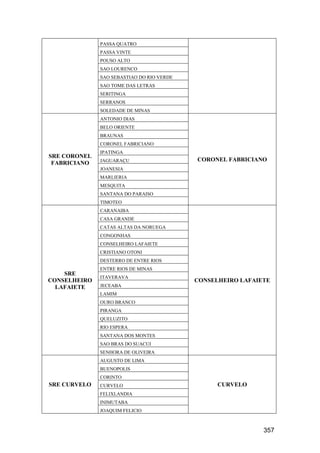 357
PASSA QUATRO
PASSA VINTE
POUSO ALTO
SAO LOURENCO
SAO SEBASTIAO DO RIO VERDE
SAO TOME DAS LETRAS
SERITINGA
SERRANOS
SOLEDADE DE MINAS
SRE CORONEL
FABRICIANO
ANTONIO DIAS
CORONEL FABRICIANO
BELO ORIENTE
BRAUNAS
CORONEL FABRICIANO
IPATINGA
JAGUARAÇU
JOANESIA
MARLIERIA
MESQUITA
SANTANA DO PARAISO
TIMOTEO
SRE
CONSELHEIRO
LAFAIETE
CARANAIBA
CONSELHEIRO LAFAIETE
CASA GRANDE
CATAS ALTAS DA NORUEGA
CONGONHAS
CONSELHEIRO LAFAIETE
CRISTIANO OTONI
DESTERRO DE ENTRE RIOS
ENTRE RIOS DE MINAS
ITAVERAVA
JECEABA
LAMIM
OURO BRANCO
PIRANGA
QUELUZITO
RIO ESPERA
SANTANA DOS MONTES
SAO BRAS DO SUACUI
SENHORA DE OLIVEIRA
SRE CURVELO
AUGUSTO DE LIMA
CURVELO
BUENOPOLIS
CORINTO
CURVELO
FELIXLANDIA
INIMUTABA
JOAQUIM FELICIO
 
