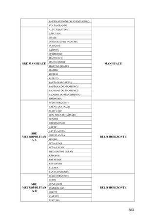 363
SANTO ANTONIO DO AVENTUREIRO
VOLTA GRANDE
SRE MANHUAÇU
ALTO JEQUITIBA
MANHUAÇU
CAPUTIRA
CHALE
CONCEICAO DE IPANEMA
DURANDE
LAJINHA
LUISBURGO
MANHUACU
MANHUMIRIM
MARTINS SOARES
MATIPO
MUTUM
REDUTO
SANTA MARGARIDA
SANTANA DO MANHUACU
SAO JOAO DO MANHUACU
SAO JOSE DO MANTIMENTO
SIMONESIA
SRE
METROPOLITAN
A A
BELO HORIZONTE
BELO HORIZONTE
BARAO DE COCAIS
BELO VALE
BOM JESUS DO AMPARO
BONFIM
BRUMADINHO
CAETE
CATAS ALTAS
CRUCILANDIA
MOEDA
NOVA LIMA
NOVA UNIAO
PIEDADE DOS GERAIS
RAPOSOS
RIO ACIMA
RIO MANSO
SABARA
SANTA BARBARA
SRE
METROPOLITAN
A B
BELO HORIZONTE
BELO HORIZONTE
BETIM
CONTAGEM
ESMERALDAS
IBIRITE
IGARAPE
JUATUBA
 