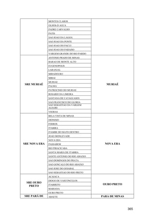365
MONTES CLAROS
OLHOS-D AGUA
PADRE CARVALHO
PATIS
SAO JOAO DA LAGOA
SAO JOAO DA PONTE
SAO JOAO DO PACUI
SAO JOAO DO PARAISO
VARGEM GRANDE DO RIO PARDO
SRE MURIAÉ
ANTONIO PRADO DE MINAS
MURIAÉ
BARAO DE MONTE ALTO
EUGENOPOLIS
LARANJAL
MIRADOURO
MIRAI
MURIAE
PALMA
PATROCINIO DO MURIAE
ROSARIO DA LIMEIRA
SANTANA DE CATAGUASES
SAO FRANCISCO DO GLORIA
SAO SEBASTIAO DA VARGEM
ALEGRE
VIEIRAS
SRE NOVA ERA
BELA VISTA DE MINAS
NOVA ERA
DIONISIO
FERROS
ITABIRA
ITAMBE DO MATO DENTRO
JOAO MONLEVADE
NOVA ERA
PASSABEM
RIO PIRACICABA
SANTA MARIA DE ITABIRA
SANTO ANTONIO DO RIO ABAIXO
SAO DOMINGOS DO PRATA
SAO GONCALO DO RIO ABAIXO
SAO JOSE DO GOIABAL
SAO SEBASTIAO DO RIO PRETO
SRE OURO
PRETO
ACAIACA
OURO PRETO
DIOGO DE VASCONCELOS
ITABIRITO
MARIANA
OURO PRETO
SRE PARÁ DE
MINAS
ABAETE PARA DE MINAS
 