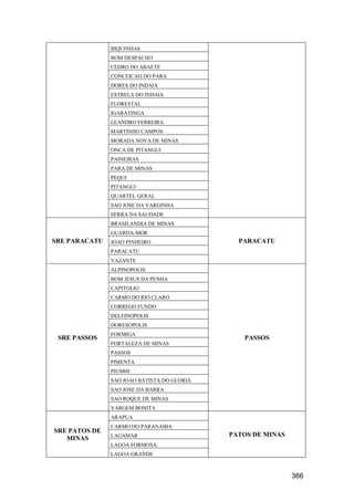 366
BIQUINHAS
BOM DESPACHO
CEDRO DO ABAETE
CONCEICAO DO PARA
DORES DO INDAIA
ESTRELA DO INDAIA
FLORESTAL
IGARATINGA
LEANDRO FERREIRA
MARTINHO CAMPOS
MORADA NOVA DE MINAS
ONCA DE PITANGUI
PAINEIRAS
PARA DE MINAS
PEQUI
PITANGUI
QUARTEL GERAL
SAO JOSE DA VARGINHA
SERRA DA SAUDADE
SRE PARACATU
BRASILANDIA DE MINAS
PARACATU
GUARDA-MOR
JOAO PINHEIRO
PARACATU
VAZANTE
SRE PASSOS
ALPINOPOLIS
PASSOS
BOM JESUS DA PENHA
CAPITOLIO
CARMO DO RIO CLARO
CORREGO FUNDO
DELFINOPOLIS
DORESOPOLIS
FORMIGA
FORTALEZA DE MINAS
PASSOS
PIMENTA
PIUMHI
SAO JOAO BATISTA DO GLORIA
SAO JOSE DA BARRA
SAO ROQUE DE MINAS
VARGEM BONITA
SRE PATOS DE
MINAS
ARAPUA
PATOS DE MINAS
CARMO DO PARANAIBA
LAGAMAR
LAGOA FORMOSA
LAGOA GRANDE
 