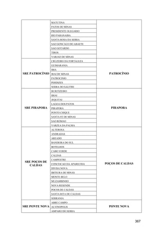 367
MATUTINA
PATOS DE MINAS
PRESIDENTE OLEGARIO
RIO PARANAIBA
SANTA ROSA DA SERRA
SAO GONCALO DO ABAETE
SAO GOTARDO
TIROS
VARJAO DE MINAS
SRE PATROCÍNIO
CRUZEIRO DA FORTALEZA
PATROCÍNIO
GUIMARANIA
IBIA
IRAI DE MINAS
PATROCINIO
PERDIZES
SERRA DO SALITRE
SRE PIRAPORA
BURITIZEIRO
PIRAPORA
IBIAI
JEQUITAI
LAGOA DOS PATOS
PIRAPORA
PONTO CHIQUE
SANTA FE DE MINAS
SAO ROMAO
VARZEA DA PALMA
SRE POÇOS DE
CALDAS
ALTEROSA
POÇOS DE CALDAS
ANDRADAS
AREADO
BANDEIRA DO SUL
BOTELHOS
CABO VERDE
CALDAS
CAMPESTRE
CONCEICAO DA APARECIDA
DIVISA NOVA
IBITIURA DE MINAS
MONTE BELO
MUZAMBINHO
NOVA RESENDE
POCOS DE CALDAS
SANTA RITA DE CALDAS
SERRANIA
SRE PONTE NOVA
ABRE CAMPO
PONTE NOVAALVINOPOLIS
AMPARO DO SERRA
 