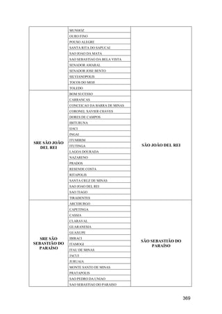369
MUNHOZ
OURO FINO
POUSO ALEGRE
SANTA RITA DO SAPUCAI
SAO JOAO DA MATA
SAO SEBASTIAO DA BELA VISTA
SENADOR AMARAL
SENADOR JOSE BENTO
SILVIANOPOLIS
TOCOS DO MOJI
TOLEDO
SRE SÃO JOÃO
DEL REI
BOM SUCESSO
SÃO JOÃO DEL REI
CARRANCAS
CONCEICAO DA BARRA DE MINAS
CORONEL XAVIER CHAVES
DORES DE CAMPOS
IBITURUNA
IJACI
INGAI
ITUMIRIM
ITUTINGA
LAGOA DOURADA
NAZARENO
PRADOS
RESENDE COSTA
RITAPOLIS
SANTA CRUZ DE MINAS
SAO JOAO DEL REI
SAO TIAGO
TIRADENTES
SRE SÃO
SEBASTIÃO DO
PARAÍSO
ARCEBURGO
SÃO SEBASTIÃO DO
PARAÍSO
CAPETINGA
CASSIA
CLARAVAL
GUARANESIA
GUAXUPE
IBIRACI
ITAMOGI
ITAU DE MINAS
JACUI
JURUAIA
MONTE SANTO DE MINAS
PRATAPOLIS
SAO PEDRO DA UNIAO
SAO SEBASTIAO DO PARAISO
 