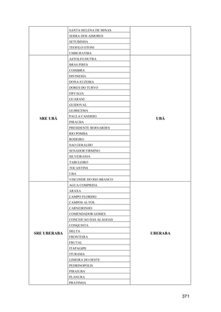 371
SANTA HELENA DE MINAS
SERRA DOS AIMORES
SETUBINHA
TEOFILO OTONI
UMBURATIBA
SRE UBÁ
ASTOLFO DUTRA
UBÁ
BRAS PIRES
COIMBRA
DIVINESIA
DONA EUZEBIA
DORES DO TURVO
ERVALIA
GUARANI
GUIDOVAL
GUIRICEMA
PAULA CANDIDO
PIRAUBA
PRESIDENTE BERNARDES
RIO POMBA
RODEIRO
SAO GERALDO
SENADOR FIRMINO
SILVEIRANIA
TABULEIRO
TOCANTINS
UBA
VISCONDE DO RIO BRANCO
SRE UBERABA
AGUA COMPRIDA
UBERABA
ARAXA
CAMPO FLORIDO
CAMPOS ALTOS
CARNEIRINHO
COMENDADOR GOMES
CONCEICAO DAS ALAGOAS
CONQUISTA
DELTA
FRONTEIRA
FRUTAL
ITAPAGIPE
ITURAMA
LIMEIRA DO OESTE
PEDRINOPOLIS
PIRAJUBA
PLANURA
PRATINHA
 