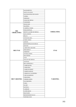 372
SACRAMENTO
SANTA JULIANA
SAO FRANCISCO DE SALES
TAPIRA
UBERABA
UNIAO DE MINAS
VERISSIMO
SRE
UBERLÂNDIA
ARAGUARI
UBERLANDIA
ARAPORA
CAMPINA VERDE
INDIANOPOLIS
MONTE ALEGRE DE MINAS
NOVA PONTE
PRATA
TUPACIGUARA
UBERLANDIA
SRE UNAI
ARINOS
UNAI
BONFINÓPOLIS DE MINAS
BURITIS
CABECEIRA GRANDE
DOM BOSCO
FORMOSO
NATHALANDIA
RIACHINHO
UNAI
URUANA DE MINAS
SRE VARGINHA
ALFENAS
VARGINHA
BOA ESPERANCA
CAMBUQUIRA
CAMPANHA
CAMPO DO MEIO
CAMPOS GERAIS
CARMO DA CACHOEIRA
CARVALHOPOLIS
COQUEIRAL
CORDISLANDIA
ELOI MENDES
FAMA
GUAPE
ILICINEA
LAMBARI
LUMINARIAS
MACHADO
MONSENHOR PAULO
NEPOMUCENO
 