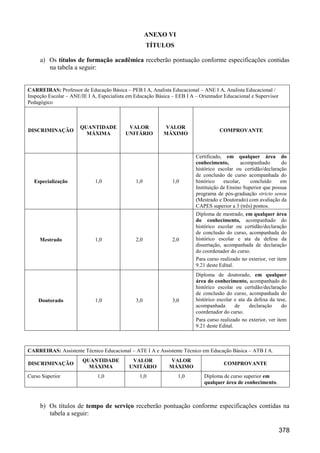 378
ANEXO VI
TÍTULOS
a) Os títulos de formação acadêmica receberão pontuação conforme especificações contidas
na tabela a seguir:
CARREIRAS: Professor de Educação Básica – PEB I A, Analista Educacional – ANE I A, Analista Educacional /
Inspeção Escolar – ANE/IE I A, Especialista em Educação Básica – EEB I A – Orientador Educacional e Supervisor
Pedagógico
DISCRIMINAÇÃO
QUANTIDADE
MÁXIMA
VALOR
UNITÁRIO
VALOR
MÁXIMO
COMPROVANTE
Especialização 1,0 1,0 1,0
Certificado, em qualquer área do
conhecimento, acompanhado do
histórico escolar ou certidão/declaração
de conclusão de curso acompanhada do
histórico escolar, concluído em
Instituição de Ensino Superior que possua
programa de pós-graduação stricto sensu
(Mestrado e Doutorado) com avaliação da
CAPES superior a 3 (três) pontos.
Mestrado 1,0 2,0 2,0
Diploma de mestrado, em qualquer área
do conhecimento, acompanhado do
histórico escolar ou certidão/declaração
de conclusão do curso, acompanhada do
histórico escolar e ata da defesa da
dissertação, acompanhada de declaração
do coordenador do curso.
Para curso realizado no exterior, ver item
9.21 deste Edital.
Doutorado 1,0 3,0 3,0
Diploma de doutorado, em qualquer
área do conhecimento, acompanhado do
histórico escolar ou certidão/declaração
de conclusão do curso, acompanhada do
histórico escolar e ata da defesa da tese,
acompanhada de declaração do
coordenador do curso.
Para curso realizado no exterior, ver item
9.21 deste Edital.
CARREIRAS: Assistente Técnico Educacional – ATE I A e Assistente Técnico em Educação Básica – ATB I A.
DISCRIMINAÇÃO
QUANTIDADE
MÁXIMA
VALOR
UNITÁRIO
VALOR
MÁXIMO
COMPROVANTE
Curso Superior 1,0 1,0 1,0 Diploma de curso superior em
qualquer área de conhecimento.
b) Os títulos de tempo de serviço receberão pontuação conforme especificações contidas na
tabela a seguir:
 