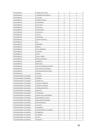 38
DIVINÓPOLIS CARMO DO CAJURU 3 0
DIVINÓPOLIS CARMOPOLIS DE MINAS 3 0
DIVINÓPOLIS CLAUDIO 1 0
DIVINÓPOLIS CORREGO DANTA 0 0
DIVINÓPOLIS DIVINOPOLIS 40 5
DIVINÓPOLIS IGUATAMA 0 0
DIVINÓPOLIS ITAGUARA 0 0
DIVINÓPOLIS ITAPECERICA 2 0
DIVINÓPOLIS ITATIAIUCU 1 0
DIVINÓPOLIS ITAUNA 14 1
DIVINÓPOLIS JAPARAIBA 3 0
DIVINÓPOLIS LAGOA DA PRATA 7 1
DIVINÓPOLIS LUZ 3 0
DIVINÓPOLIS MEDEIROS 1 0
DIVINÓPOLIS MOEMA 2 0
DIVINÓPOLIS NOVA SERRANA 17 2
DIVINÓPOLIS OLIVEIRA 2 0
DIVINÓPOLIS PAINS 0 0
DIVINÓPOLIS PASSA TEMPO 0 0
DIVINÓPOLIS PEDRA DO INDAIA 0 0
DIVINÓPOLIS PERDIGAO 0 0
DIVINÓPOLIS PIRACEMA 1 0
DIVINÓPOLIS SANTO ANTONIO DO MONTE 3 0
DIVINÓPOLIS SAO GONCALO DO PARA 2 0
DIVINÓPOLIS SAO SEBASTIAO DO OESTE 0 0
DIVINÓPOLIS TAPIRAI 1 0
GOVERNADOR VALADARES ACUCENA 7 1
GOVERNADOR VALADARES AIMORES 9 1
GOVERNADOR VALADARES ALPERCATA 2 0
GOVERNADOR VALADARES CAPITAO ANDRADE 3 0
GOVERNADOR VALADARES CENTRAL DE MINAS 2 0
GOVERNADOR VALADARES CONSELHEIRO PENA 5 1
GOVERNADOR VALADARES COROACI 2 0
GOVERNADOR VALADARES CUPARAQUE 2 0
GOVERNADOR VALADARES DIVINO DAS LARANJEIRAS 1 0
GOVERNADOR VALADARES ENGENHEIRO CALDAS 4 0
GOVERNADOR VALADARES FERNANDES TOURINHO 1 0
GOVERNADOR VALADARES FREI INOCENCIO 1 0
GOVERNADOR VALADARES GALILEIA 5 1
GOVERNADOR VALADARES GOIABEIRA 2 0
GOVERNADOR VALADARES GOVERNADOR VALADARES 67 9
GOVERNADOR VALADARES ITABIRINHA 2 0
GOVERNADOR VALADARES ITANHOMI 2 0
GOVERNADOR VALADARES ITUETA 2 0
GOVERNADOR VALADARES MANTENA 5 1
 