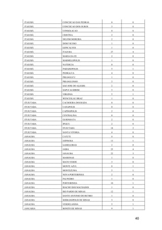 40
ITAJUBÁ CONCEICAO DAS PEDRAS 0 0
ITAJUBÁ CONCEICAO DOS OUROS 3 0
ITAJUBÁ CONSOLACAO 0 0
ITAJUBÁ CRISTINA 2 0
ITAJUBÁ DELFIM MOREIRA 2 0
ITAJUBÁ DOM VICOSO 1 0
ITAJUBÁ GONCALVES 1 0
ITAJUBÁ ITAJUBA 27 4
ITAJUBÁ MARIA DA FE 2 0
ITAJUBÁ MARMELOPOLIS 1 0
ITAJUBÁ NATERCIA 0 0
ITAJUBÁ PARAISOPOLIS 5 1
ITAJUBÁ PEDRALVA 4 0
ITAJUBÁ PIRANGUCU 1 0
ITAJUBÁ PIRANGUINHO 3 0
ITAJUBÁ SAO JOSE DO ALEGRE 2 0
ITAJUBÁ SAPUCAI-MIRIM 3 0
ITAJUBÁ VIRGINIA 5 1
ITAJUBÁ WENCESLAU BRAZ 1 0
ITUIUTABA CACHOEIRA DOURADA 0 0
ITUIUTABA CANAPOLIS 0 0
ITUIUTABA CAPINOPOLIS 2 0
ITUIUTABA CENTRALINA 0 0
ITUIUTABA GURINHATA 2 0
ITUIUTABA IPIACU 2 0
ITUIUTABA ITUIUTABA 18 2
ITUIUTABA SANTA VITORIA 4 0
JANAUBA CATUTI 4 0
JANAUBA ESPINOSA 13 1
JANAUBA GAMELEIRAS 2 0
JANAUBA JAIBA 25 4
JANAUBA JANAUBA 22 3
JANAUBA MAMONAS 1 0
JANAUBA MATO VERDE 3 0
JANAUBA MONTE AZUL 8 1
JANAUBA MONTEZUMA 5 1
JANAUBA NOVA PORTEIRINHA 2 0
JANAUBA PAI PEDRO 1 0
JANAUBA PORTEIRINHA 10 1
JANAUBA RIACHO DOS MACHADOS 1 0
JANAUBA RIO PARDO DE MINAS 12 1
JANAUBA SANTO ANTONIO DO RETIRO 1 0
JANAUBA SERRANOPOLIS DE MINAS 3 0
JANAUBA VERDELANDIA 5 1
JANUARIA BONITO DE MINAS 9 1
 