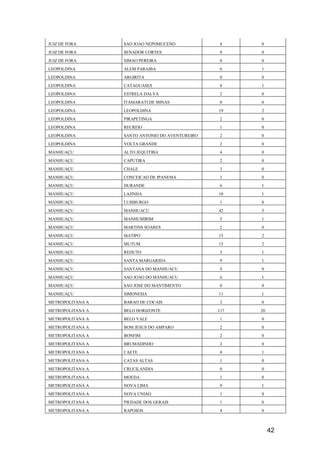 42
JUIZ DE FORA SAO JOAO NEPOMUCENO 4 0
JUIZ DE FORA SENADOR CORTES 0 0
JUIZ DE FORA SIMAO PEREIRA 0 0
LEOPOLDINA ALEM PARAIBA 6 1
LEOPOLDINA ARGIRITA 0 0
LEOPOLDINA CATAGUASES 8 1
LEOPOLDINA ESTRELA DALVA 2 0
LEOPOLDINA ITAMARATI DE MINAS 0 0
LEOPOLDINA LEOPOLDINA 19 2
LEOPOLDINA PIRAPETINGA 2 0
LEOPOLDINA RECREIO 1 0
LEOPOLDINA SANTO ANTONIO DO AVENTUREIRO 2 0
LEOPOLDINA VOLTA GRANDE 2 0
MANHUAÇU ALTO JEQUITIBA 4 0
MANHUAÇU CAPUTIRA 2 0
MANHUAÇU CHALE 3 0
MANHUAÇU CONCEICAO DE IPANEMA 1 0
MANHUAÇU DURANDE 6 1
MANHUAÇU LAJINHA 10 1
MANHUAÇU LUISBURGO 1 0
MANHUAÇU MANHUACU 42 5
MANHUAÇU MANHUMIRIM 5 1
MANHUAÇU MARTINS SOARES 2 0
MANHUAÇU MATIPO 15 2
MANHUAÇU MUTUM 15 2
MANHUAÇU REDUTO 5 1
MANHUAÇU SANTA MARGARIDA 9 1
MANHUAÇU SANTANA DO MANHUACU 4 0
MANHUAÇU SAO JOAO DO MANHUACU 6 1
MANHUAÇU SAO JOSE DO MANTIMENTO 0 0
MANHUAÇU SIMONESIA 11 1
METROPOLITANA A BARAO DE COCAIS 2 0
METROPOLITANA A BELO HORIZONTE 117 20
METROPOLITANA A BELO VALE 1 0
METROPOLITANA A BOM JESUS DO AMPARO 2 0
METROPOLITANA A BONFIM 2 0
METROPOLITANA A BRUMADINHO 2 0
METROPOLITANA A CAETE 8 1
METROPOLITANA A CATAS ALTAS 1 0
METROPOLITANA A CRUCILANDIA 0 0
METROPOLITANA A MOEDA 1 0
METROPOLITANA A NOVA LIMA 9 1
METROPOLITANA A NOVA UNIAO 1 0
METROPOLITANA A PIEDADE DOS GERAIS 1 0
METROPOLITANA A RAPOSOS 4 0
 