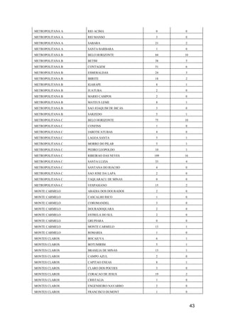 43
METROPOLITANA A RIO ACIMA 0 0
METROPOLITANA A RIO MANSO 3 0
METROPOLITANA A SABARA 21 2
METROPOLITANA A SANTA BARBARA 1 0
METROPOLITANA B BELO HORIZONTE 84 10
METROPOLITANA B BETIM 38 5
METROPOLITANA B CONTAGEM 51 6
METROPOLITANA B ESMERALDAS 24 3
METROPOLITANA B IBIRITE 18 2
METROPOLITANA B IGARAPE 8 1
METROPOLITANA B JUATUBA 2 0
METROPOLITANA B MARIO CAMPOS 2 0
METROPOLITANA B MATEUS LEME 8 1
METROPOLITANA B SAO JOAQUIM DE BICAS 3 0
METROPOLITANA B SARZEDO 5 1
METROPOLITANA C BELO HORIZONTE 75 10
METROPOLITANA C CONFINS 1 0
METROPOLITANA C JABOTICATUBAS 4 0
METROPOLITANA C LAGOA SANTA 5 1
METROPOLITANA C MORRO DO PILAR 5 1
METROPOLITANA C PEDRO LEOPOLDO 10 1
METROPOLITANA C RIBEIRAO DAS NEVES 109 16
METROPOLITANA C SANTA LUZIA 33 4
METROPOLITANA C SANTANA DO RIACHO 4 0
METROPOLITANA C SAO JOSE DA LAPA 2 0
METROPOLITANA C TAQUARACU DE MINAS 0 0
METROPOLITANA C VESPASIANO 15 2
MONTE CARMELO ABADIA DOS DOURADOS 2 0
MONTE CARMELO CASCALHO RICO 1 0
MONTE CARMELO COROMANDEL 3 0
MONTE CARMELO DOURADOQUARA 2 0
MONTE CARMELO ESTRELA DO SUL 2 0
MONTE CARMELO GRUPIARA 0 0
MONTE CARMELO MONTE CARMELO 13 1
MONTE CARMELO ROMARIA 1 0
MONTES CLAROS BOCAIUVA 6 1
MONTES CLAROS BOTUMIRIM 5 1
MONTES CLAROS BRASILIA DE MINAS 13 1
MONTES CLAROS CAMPO AZUL 2 0
MONTES CLAROS CAPITAO ENEAS 8 1
MONTES CLAROS CLARO DOS POCOES 3 0
MONTES CLAROS CORACAO DE JESUS 19 2
MONTES CLAROS CRISTALIA 1 0
MONTES CLAROS ENGENHEIRO NAVARRO 2 0
MONTES CLAROS FRANCISCO DUMONT 1 0
 