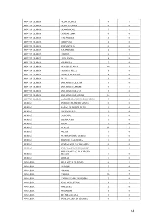 44
MONTES CLAROS FRANCISCO SA 9 1
MONTES CLAROS GLAUCILANDIA 0 0
MONTES CLAROS GRAO MOGOL 7 1
MONTES CLAROS GUARACIAMA 0 0
MONTES CLAROS ITACAMBIRA 2 0
MONTES CLAROS JAPONVAR 4 0
MONTES CLAROS JOSENOPOLIS 0 0
MONTES CLAROS JURAMENTO 2 0
MONTES CLAROS LONTRA 6 1
MONTES CLAROS LUISLANDIA 4 0
MONTES CLAROS MIRABELA 2 0
MONTES CLAROS MONTES CLAROS 40 5
MONTES CLAROS OLHOS-D AGUA 4 0
MONTES CLAROS PADRE CARVALHO 4 0
MONTES CLAROS PATIS 3 0
MONTES CLAROS SAO JOAO DA LAGOA 3 0
MONTES CLAROS SAO JOAO DA PONTE 5 1
MONTES CLAROS SAO JOAO DO PACUI 3 0
MONTES CLAROS SAO JOAO DO PARAISO 14 1
MONTES CLAROS VARGEM GRANDE DO RIO PARDO 3 0
MURIAÉ ANTONIO PRADO DE MINAS 0 0
MURIAÉ BARAO DE MONTE ALTO 1 0
MURIAÉ EUGENOPOLIS 1 0
MURIAÉ LARANJAL 1 0
MURIAÉ MIRADOURO 1 0
MURIAÉ MIRAI 1 0
MURIAÉ MURIAE 18 2
MURIAÉ PALMA 1 0
MURIAÉ PATROCINIO DO MURIAE 1 0
MURIAÉ ROSARIO DA LIMEIRA 1 0
MURIAÉ SANTANA DE CATAGUASES 0 0
MURIAÉ SAO FRANCISCO DO GLORIA 1 0
MURIAÉ
SAO SEBASTIAO DA VARGEM
ALEGRE 1 0
MURIAÉ VIEIRAS 1 0
NOVA ERA BELA VISTA DE MINAS 6 1
NOVA ERA DIONISIO 2 0
NOVA ERA FERROS 2 0
NOVA ERA ITABIRA 20 2
NOVA ERA ITAMBE DO MATO DENTRO 2 0
NOVA ERA JOAO MONLEVADE 8 1
NOVA ERA NOVA ERA 2 0
NOVA ERA PASSABEM 4 0
NOVA ERA RIO PIRACICABA 3 0
NOVA ERA SANTA MARIA DE ITABIRA 6 1
 