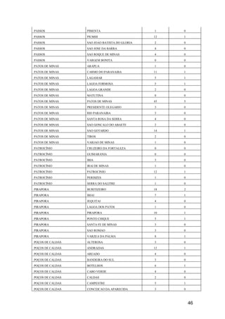 46
PASSOS PIMENTA 1 0
PASSOS PIUMHI 12 1
PASSOS SAO JOAO BATISTA DO GLORIA 2 0
PASSOS SAO JOSE DA BARRA 4 0
PASSOS SAO ROQUE DE MINAS 4 0
PASSOS VARGEM BONITA 0 0
PATOS DE MINAS ARAPUA 1 0
PATOS DE MINAS CARMO DO PARANAIBA 11 1
PATOS DE MINAS LAGAMAR 5 1
PATOS DE MINAS LAGOA FORMOSA 5 1
PATOS DE MINAS LAGOA GRANDE 2 0
PATOS DE MINAS MATUTINA 0 0
PATOS DE MINAS PATOS DE MINAS 43 5
PATOS DE MINAS PRESIDENTE OLEGARIO 3 0
PATOS DE MINAS RIO PARANAIBA 3 0
PATOS DE MINAS SANTA ROSA DA SERRA 4 0
PATOS DE MINAS SAO GONCALO DO ABAETE 2 0
PATOS DE MINAS SAO GOTARDO 14 1
PATOS DE MINAS TIROS 2 0
PATOS DE MINAS VARJAO DE MINAS 1 0
PATROCÍNIO CRUZEIRO DA FORTALEZA 0 0
PATROCÍNIO GUIMARANIA 0 0
PATROCÍNIO IBIA 3 0
PATROCÍNIO IRAI DE MINAS 1 0
PATROCÍNIO PATROCINIO 12 1
PATROCÍNIO PERDIZES 1 0
PATROCÍNIO SERRA DO SALITRE 1 0
PIRAPORA BURITIZEIRO 18 2
PIRAPORA IBIAI 7 1
PIRAPORA JEQUITAI 4 0
PIRAPORA LAGOA DOS PATOS 1 0
PIRAPORA PIRAPORA 10 1
PIRAPORA PONTO CHIQUE 5 1
PIRAPORA SANTA FE DE MINAS 3 0
PIRAPORA SAO ROMAO 3 0
PIRAPORA VARZEA DA PALMA 8 1
POÇOS DE CALDAS ALTEROSA 3 0
POÇOS DE CALDAS ANDRADAS 12 1
POÇOS DE CALDAS AREADO 4 0
POÇOS DE CALDAS BANDEIRA DO SUL 3 0
POÇOS DE CALDAS BOTELHOS 6 1
POÇOS DE CALDAS CABO VERDE 4 0
POÇOS DE CALDAS CALDAS 2 0
POÇOS DE CALDAS CAMPESTRE 5 1
POÇOS DE CALDAS CONCEICAO DA APARECIDA 3 0
 
