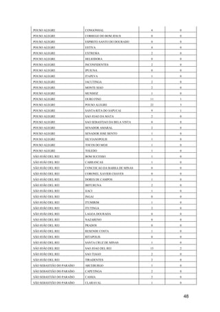 48
POUSO ALEGRE CONGONHAL 4 0
POUSO ALEGRE CORREGO DO BOM JESUS 0 0
POUSO ALEGRE ESPIRITO SANTO DO DOURADO 0 0
POUSO ALEGRE ESTIVA 4 0
POUSO ALEGRE EXTREMA 2 0
POUSO ALEGRE HELIODORA 0 0
POUSO ALEGRE INCONFIDENTES 2 0
POUSO ALEGRE IPUIUNA 0 0
POUSO ALEGRE ITAPEVA 1 0
POUSO ALEGRE JACUTINGA 2 0
POUSO ALEGRE MONTE SIAO 2 0
POUSO ALEGRE MUNHOZ 1 0
POUSO ALEGRE OURO FINO 11 1
POUSO ALEGRE POUSO ALEGRE 22 3
POUSO ALEGRE SANTA RITA DO SAPUCAI 9 1
POUSO ALEGRE SAO JOAO DA MATA 2 0
POUSO ALEGRE SAO SEBASTIAO DA BELA VISTA 0 0
POUSO ALEGRE SENADOR AMARAL 2 0
POUSO ALEGRE SENADOR JOSE BENTO 1 0
POUSO ALEGRE SILVIANOPOLIS 1 0
POUSO ALEGRE TOCOS DO MOJI 1 0
POUSO ALEGRE TOLEDO 1 0
SÃO JOÃO DEL REI BOM SUCESSO 1 0
SÃO JOÃO DEL REI CARRANCAS 1 0
SÃO JOÃO DEL REI CONCEICAO DA BARRA DE MINAS 0 0
SÃO JOÃO DEL REI CORONEL XAVIER CHAVES 0 0
SÃO JOÃO DEL REI DORES DE CAMPOS 1 0
SÃO JOÃO DEL REI IBITURUNA 2 0
SÃO JOÃO DEL REI IJACI 1 0
SÃO JOÃO DEL REI INGAI 0 0
SÃO JOÃO DEL REI ITUMIRIM 1 0
SÃO JOÃO DEL REI ITUTINGA 2 0
SÃO JOÃO DEL REI LAGOA DOURADA 0 0
SÃO JOÃO DEL REI NAZARENO 0 0
SÃO JOÃO DEL REI PRADOS 0 0
SÃO JOÃO DEL REI RESENDE COSTA 1 0
SÃO JOÃO DEL REI RITAPOLIS 0 0
SÃO JOÃO DEL REI SANTA CRUZ DE MINAS 1 0
SÃO JOÃO DEL REI SAO JOAO DEL REI 15 2
SÃO JOÃO DEL REI SAO TIAGO 2 0
SÃO JOÃO DEL REI TIRADENTES 2 0
SÃO SEBASTIÃO DO PARAÍSO ARCEBURGO 1 0
SÃO SEBASTIÃO DO PARAÍSO CAPETINGA 2 0
SÃO SEBASTIÃO DO PARAÍSO CASSIA 2 0
SÃO SEBASTIÃO DO PARAÍSO CLARAVAL 1 0
 