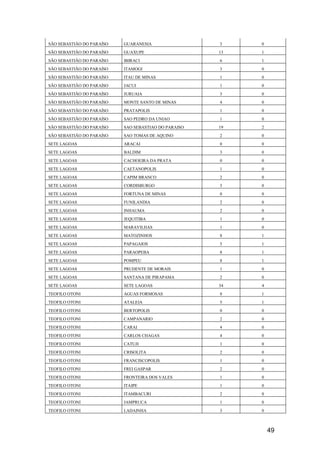 49
SÃO SEBASTIÃO DO PARAÍSO GUARANESIA 3 0
SÃO SEBASTIÃO DO PARAÍSO GUAXUPE 13 1
SÃO SEBASTIÃO DO PARAÍSO IBIRACI 6 1
SÃO SEBASTIÃO DO PARAÍSO ITAMOGI 3 0
SÃO SEBASTIÃO DO PARAÍSO ITAU DE MINAS 1 0
SÃO SEBASTIÃO DO PARAÍSO JACUI 1 0
SÃO SEBASTIÃO DO PARAÍSO JURUAIA 3 0
SÃO SEBASTIÃO DO PARAÍSO MONTE SANTO DE MINAS 4 0
SÃO SEBASTIÃO DO PARAÍSO PRATAPOLIS 1 0
SÃO SEBASTIÃO DO PARAÍSO SAO PEDRO DA UNIAO 1 0
SÃO SEBASTIÃO DO PARAÍSO SAO SEBASTIAO DO PARAISO 19 2
SÃO SEBASTIÃO DO PARAÍSO SAO TOMAS DE AQUINO 2 0
SETE LAGOAS ARACAI 0 0
SETE LAGOAS BALDIM 3 0
SETE LAGOAS CACHOEIRA DA PRATA 0 0
SETE LAGOAS CAETANOPOLIS 1 0
SETE LAGOAS CAPIM BRANCO 2 0
SETE LAGOAS CORDISBURGO 3 0
SETE LAGOAS FORTUNA DE MINAS 0 0
SETE LAGOAS FUNILANDIA 2 0
SETE LAGOAS INHAUMA 2 0
SETE LAGOAS JEQUITIBA 1 0
SETE LAGOAS MARAVILHAS 1 0
SETE LAGOAS MATOZINHOS 8 1
SETE LAGOAS PAPAGAIOS 5 1
SETE LAGOAS PARAOPEBA 8 1
SETE LAGOAS POMPEU 8 1
SETE LAGOAS PRUDENTE DE MORAIS 1 0
SETE LAGOAS SANTANA DE PIRAPAMA 2 0
SETE LAGOAS SETE LAGOAS 34 4
TEOFILO OTONI AGUAS FORMOSAS 8 1
TEOFILO OTONI ATALEIA 5 1
TEOFILO OTONI BERTOPOLIS 0 0
TEOFILO OTONI CAMPANARIO 2 0
TEOFILO OTONI CARAI 4 0
TEOFILO OTONI CARLOS CHAGAS 4 0
TEOFILO OTONI CATUJI 1 0
TEOFILO OTONI CRISOLITA 2 0
TEOFILO OTONI FRANCISCOPOLIS 1 0
TEOFILO OTONI FREI GASPAR 2 0
TEOFILO OTONI FRONTEIRA DOS VALES 1 0
TEOFILO OTONI ITAIPE 1 0
TEOFILO OTONI ITAMBACURI 2 0
TEOFILO OTONI JAMPRUCA 1 0
TEOFILO OTONI LADAINHA 3 0
 