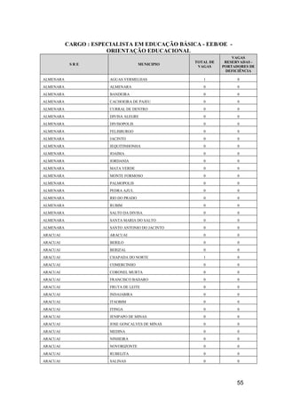 55
CARGO : ESPECIALISTA EM EDUCAÇÃO BÁSICA - EEB/OE -
ORIENTAÇÃO EDUCACIONAL
S R E MUNICIPIO
TOTAL DE
VAGAS
VAGAS
RESERVADAS -
PORTADORES DE
DEFICIÊNCIA
ALMENARA AGUAS VERMELHAS 1 0
ALMENARA ALMENARA 0 0
ALMENARA BANDEIRA 0 0
ALMENARA CACHOEIRA DE PAJEU 0 0
ALMENARA CURRAL DE DENTRO 0 0
ALMENARA DIVISA ALEGRE 0 0
ALMENARA DIVISOPOLIS 0 0
ALMENARA FELISBURGO 0 0
ALMENARA JACINTO 0 0
ALMENARA JEQUITINHONHA 0 0
ALMENARA JOAIMA 0 0
ALMENARA JORDANIA 0 0
ALMENARA MATA VERDE 0 0
ALMENARA MONTE FORMOSO 0 0
ALMENARA PALMOPOLIS 0 0
ALMENARA PEDRA AZUL 0 0
ALMENARA RIO DO PRADO 0 0
ALMENARA RUBIM 0 0
ALMENARA SALTO DA DIVISA 0 0
ALMENARA SANTA MARIA DO SALTO 0 0
ALMENARA SANTO ANTONIO DO JACINTO 0 0
ARACUAI ARACUAI 0 0
ARACUAI BERILO 0 0
ARACUAI BERIZAL 0 0
ARACUAI CHAPADA DO NORTE 1 0
ARACUAI COMERCINHO 0 0
ARACUAI CORONEL MURTA 0 0
ARACUAI FRANCISCO BADARO 0 0
ARACUAI FRUTA DE LEITE 0 0
ARACUAI INDAIABIRA 0 0
ARACUAI ITAOBIM 0 0
ARACUAI ITINGA 0 0
ARACUAI JENIPAPO DE MINAS 0 0
ARACUAI JOSE GONCALVES DE MINAS 0 0
ARACUAI MEDINA 0 0
ARACUAI NINHEIRA 0 0
ARACUAI NOVORIZONTE 0 0
ARACUAI RUBELITA 0 0
ARACUAI SALINAS 0 0
 