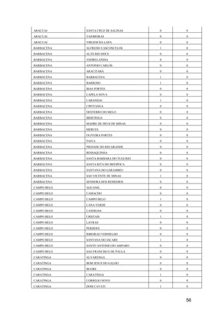 56
ARACUAI SANTA CRUZ DE SALINAS 0 0
ARACUAI TAIOBEIRAS 0 0
ARACUAI VIRGEM DA LAPA 0 0
BARBACENA ALFREDO VASCONCELOS 1 0
BARBACENA ALTO RIO DOCE 0 0
BARBACENA ANDRELANDIA 0 0
BARBACENA ANTONIO CARLOS 0 0
BARBACENA ARACITABA 0 0
BARBACENA BARBACENA 1 0
BARBACENA BARROSO 1 0
BARBACENA BIAS FORTES 0 0
BARBACENA CAPELA NOVA 0 0
BARBACENA CARANDAI 1 0
BARBACENA CIPOTANEA 0 0
BARBACENA DESTERRO DO MELO 0 0
BARBACENA IBERTIOGA 0 0
BARBACENA MADRE DE DEUS DE MINAS 0 0
BARBACENA MERCES 0 0
BARBACENA OLIVEIRA FORTES 0 0
BARBACENA PAIVA 0 0
BARBACENA PIEDADE DO RIO GRANDE 0 0
BARBACENA RESSAQUINHA 0 0
BARBACENA SANTA BARBARA DO TUGURIO 0 0
BARBACENA SANTA RITA DO IBITIPOCA 0 0
BARBACENA SANTANA DO GARAMBEU 0 0
BARBACENA SAO VICENTE DE MINAS 1 0
BARBACENA SENHORA DOS REMEDIOS 0 0
CAMPO BELO AGUANIL 0 0
CAMPO BELO CAMACHO 0 0
CAMPO BELO CAMPO BELO 1 0
CAMPO BELO CANA VERDE 0 0
CAMPO BELO CANDEIAS 0 0
CAMPO BELO CRISTAIS 1 0
CAMPO BELO LAVRAS 0 0
CAMPO BELO PERDOES 0 0
CAMPO BELO RIBEIRAO VERMELHO 0 0
CAMPO BELO SANTANA DO JACARE 1 0
CAMPO BELO SANTO ANTONIO DO AMPARO 0 0
CAMPO BELO SAO FRANCISCO DE PAULA 0 0
CARATINGA ALVARENGA 0 0
CARATINGA BOM JESUS DO GALHO 0 0
CARATINGA BUGRE 0 0
CARATINGA CARATINGA 1 0
CARATINGA CORREGO NOVO 0 0
CARATINGA DOM CAVATI 1 0
 
