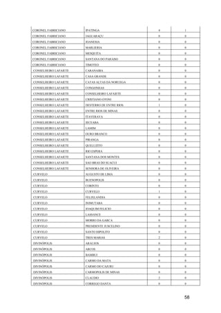 58
CORONEL FABRICIANO IPATINGA 4 1
CORONEL FABRICIANO JAGUARAÇU 0 0
CORONEL FABRICIANO JOANESIA 0 0
CORONEL FABRICIANO MARLIERIA 0 0
CORONEL FABRICIANO MESQUITA 0 0
CORONEL FABRICIANO SANTANA DO PARAISO 0 0
CORONEL FABRICIANO TIMOTEO 0 0
CONSELHEIRO LAFAIETE CARANAIBA 0 0
CONSELHEIRO LAFAIETE CASA GRANDE 0 0
CONSELHEIRO LAFAIETE CATAS ALTAS DA NORUEGA 0 0
CONSELHEIRO LAFAIETE CONGONHAS 0 0
CONSELHEIRO LAFAIETE CONSELHEIRO LAFAIETE 0 0
CONSELHEIRO LAFAIETE CRISTIANO OTONI 0 0
CONSELHEIRO LAFAIETE DESTERRO DE ENTRE RIOS 1 0
CONSELHEIRO LAFAIETE ENTRE RIOS DE MINAS 0 0
CONSELHEIRO LAFAIETE ITAVERAVA 0 0
CONSELHEIRO LAFAIETE JECEABA 0 0
CONSELHEIRO LAFAIETE LAMIM 0 0
CONSELHEIRO LAFAIETE OURO BRANCO 0 0
CONSELHEIRO LAFAIETE PIRANGA 0 0
CONSELHEIRO LAFAIETE QUELUZITO 0 0
CONSELHEIRO LAFAIETE RIO ESPERA 0 0
CONSELHEIRO LAFAIETE SANTANA DOS MONTES 0 0
CONSELHEIRO LAFAIETE SAO BRAS DO SUACUI 0 0
CONSELHEIRO LAFAIETE SENHORA DE OLIVEIRA 0 0
CURVELO AUGUSTO DE LIMA 0 0
CURVELO BUENOPOLIS 0 0
CURVELO CORINTO 0 0
CURVELO CURVELO 1 0
CURVELO FELIXLANDIA 0 0
CURVELO INIMUTABA 0 0
CURVELO JOAQUIM FELICIO 0 0
CURVELO LASSANCE 0 0
CURVELO MORRO DA GARCA 0 0
CURVELO PRESIDENTE JUSCELINO 0 0
CURVELO SANTO HIPOLITO 0 0
CURVELO TRES MARIAS 2 0
DIVINÓPOLIS ARAUJOS 0 0
DIVINÓPOLIS ARCOS 0 0
DIVINÓPOLIS BAMBUI 0 0
DIVINÓPOLIS CARMO DA MATA 0 0
DIVINÓPOLIS CARMO DO CAJURU 0 0
DIVINÓPOLIS CARMOPOLIS DE MINAS 0 0
DIVINÓPOLIS CLAUDIO 2 0
DIVINÓPOLIS CORREGO DANTA 0 0
 