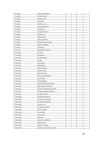 61
ITAJUBÁ DELFIM MOREIRA 0 0
ITAJUBÁ DOM VICOSO 0 0
ITAJUBÁ GONCALVES 0 0
ITAJUBÁ ITAJUBA 0 0
ITAJUBÁ MARIA DA FE 0 0
ITAJUBÁ MARMELOPOLIS 0 0
ITAJUBÁ NATERCIA 0 0
ITAJUBÁ PARAISOPOLIS 1 0
ITAJUBÁ PEDRALVA 1 0
ITAJUBÁ PIRANGUCU 1 0
ITAJUBÁ PIRANGUINHO 0 0
ITAJUBÁ SAO JOSE DO ALEGRE 0 0
ITAJUBÁ SAPUCAI-MIRIM 2 0
ITAJUBÁ VIRGINIA 0 0
ITAJUBÁ WENCESLAU BRAZ 0 0
JANAUBA CATUTI 0 0
JANAUBA ESPINOSA 0 0
JANAUBA GAMELEIRAS 0 0
JANAUBA JAIBA 0 0
JANAUBA JANAUBA 2 0
JANAUBA MAMONAS 0 0
JANAUBA MATO VERDE 0 0
JANAUBA MONTE AZUL 0 0
JANAUBA MONTEZUMA 0 0
JANAUBA NOVA PORTEIRINHA 0 0
JANAUBA PAI PEDRO 0 0
JANAUBA PORTEIRINHA 0 0
JANAUBA RIACHO DOS MACHADOS 0 0
JANAUBA RIO PARDO DE MINAS 0 0
JANAUBA SANTO ANTONIO DO RETIRO 0 0
JANAUBA SERRANOPOLIS DE MINAS 0 0
JANAUBA VERDELANDIA 1 0
JANUARIA BONITO DE MINAS 1 0
JANUARIA CHAPADA GAUCHA 0 0
JANUARIA CONEGO MARINHO 0 0
JANUARIA IBIRACATU 1 0
JANUARIA ICARAI DE MINAS 0 0
JANUARIA ITACARAMBI 1 0
JANUARIA JANUARIA 0 0
JANUARIA JUVENILIA 0 0
JANUARIA MANGA 0 0
JANUARIA MATIAS CARDOSO 0 0
JANUARIA MIRAVANIA 0 0
JANUARIA MONTALVANIA 0 0
JANUARIA PEDRAS DE MARIA DA CRUZ 1 0
 