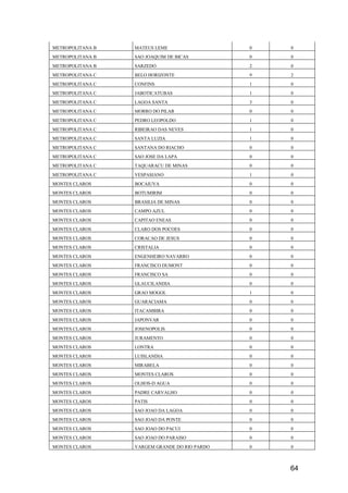 64
METROPOLITANA B MATEUS LEME 0 0
METROPOLITANA B SAO JOAQUIM DE BICAS 0 0
METROPOLITANA B SARZEDO 2 0
METROPOLITANA C BELO HORIZONTE 9 2
METROPOLITANA C CONFINS 1 0
METROPOLITANA C JABOTICATUBAS 1 0
METROPOLITANA C LAGOA SANTA 3 0
METROPOLITANA C MORRO DO PILAR 0 0
METROPOLITANA C PEDRO LEOPOLDO 1 0
METROPOLITANA C RIBEIRAO DAS NEVES 1 0
METROPOLITANA C SANTA LUZIA 1 0
METROPOLITANA C SANTANA DO RIACHO 0 0
METROPOLITANA C SAO JOSE DA LAPA 0 0
METROPOLITANA C TAQUARACU DE MINAS 0 0
METROPOLITANA C VESPASIANO 1 0
MONTES CLAROS BOCAIUVA 0 0
MONTES CLAROS BOTUMIRIM 0 0
MONTES CLAROS BRASILIA DE MINAS 0 0
MONTES CLAROS CAMPO AZUL 0 0
MONTES CLAROS CAPITAO ENEAS 0 0
MONTES CLAROS CLARO DOS POCOES 0 0
MONTES CLAROS CORACAO DE JESUS 0 0
MONTES CLAROS CRISTALIA 0 0
MONTES CLAROS ENGENHEIRO NAVARRO 0 0
MONTES CLAROS FRANCISCO DUMONT 0 0
MONTES CLAROS FRANCISCO SA 0 0
MONTES CLAROS GLAUCILANDIA 0 0
MONTES CLAROS GRAO MOGOL 1 0
MONTES CLAROS GUARACIAMA 0 0
MONTES CLAROS ITACAMBIRA 0 0
MONTES CLAROS JAPONVAR 0 0
MONTES CLAROS JOSENOPOLIS 0 0
MONTES CLAROS JURAMENTO 0 0
MONTES CLAROS LONTRA 0 0
MONTES CLAROS LUISLANDIA 0 0
MONTES CLAROS MIRABELA 0 0
MONTES CLAROS MONTES CLAROS 0 0
MONTES CLAROS OLHOS-D AGUA 0 0
MONTES CLAROS PADRE CARVALHO 0 0
MONTES CLAROS PATIS 0 0
MONTES CLAROS SAO JOAO DA LAGOA 0 0
MONTES CLAROS SAO JOAO DA PONTE 0 0
MONTES CLAROS SAO JOAO DO PACUI 0 0
MONTES CLAROS SAO JOAO DO PARAISO 0 0
MONTES CLAROS VARGEM GRANDE DO RIO PARDO 0 0
 