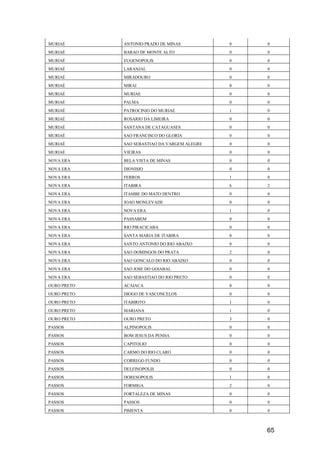 65
MURIAÉ ANTONIO PRADO DE MINAS 0 0
MURIAÉ BARAO DE MONTE ALTO 0 0
MURIAÉ EUGENOPOLIS 0 0
MURIAÉ LARANJAL 0 0
MURIAÉ MIRADOURO 0 0
MURIAÉ MIRAI 0 0
MURIAÉ MURIAE 0 0
MURIAÉ PALMA 0 0
MURIAÉ PATROCINIO DO MURIAE 1 0
MURIAÉ ROSARIO DA LIMEIRA 0 0
MURIAÉ SANTANA DE CATAGUASES 0 0
MURIAÉ SAO FRANCISCO DO GLORIA 0 0
MURIAÉ SAO SEBASTIAO DA VARGEM ALEGRE 0 0
MURIAÉ VIEIRAS 0 0
NOVA ERA BELA VISTA DE MINAS 0 0
NOVA ERA DIONISIO 0 0
NOVA ERA FERROS 1 0
NOVA ERA ITABIRA 6 2
NOVA ERA ITAMBE DO MATO DENTRO 0 0
NOVA ERA JOAO MONLEVADE 0 0
NOVA ERA NOVA ERA 1 0
NOVA ERA PASSABEM 0 0
NOVA ERA RIO PIRACICABA 0 0
NOVA ERA SANTA MARIA DE ITABIRA 0 0
NOVA ERA SANTO ANTONIO DO RIO ABAIXO 0 0
NOVA ERA SAO DOMINGOS DO PRATA 2 0
NOVA ERA SAO GONCALO DO RIO ABAIXO 0 0
NOVA ERA SAO JOSE DO GOIABAL 0 0
NOVA ERA SAO SEBASTIAO DO RIO PRETO 0 0
OURO PRETO ACAIACA 0 0
OURO PRETO DIOGO DE VASCONCELOS 0 0
OURO PRETO ITABIRITO 1 0
OURO PRETO MARIANA 1 0
OURO PRETO OURO PRETO 3 0
PASSOS ALPINOPOLIS 0 0
PASSOS BOM JESUS DA PENHA 0 0
PASSOS CAPITOLIO 0 0
PASSOS CARMO DO RIO CLARO 0 0
PASSOS CORREGO FUNDO 0 0
PASSOS DELFINOPOLIS 0 0
PASSOS DORESOPOLIS 1 0
PASSOS FORMIGA 2 0
PASSOS FORTALEZA DE MINAS 0 0
PASSOS PASSOS 0 0
PASSOS PIMENTA 0 0
 