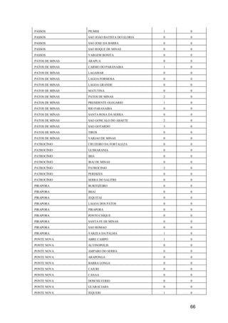 66
PASSOS PIUMHI 1 0
PASSOS SAO JOAO BATISTA DO GLORIA 0 0
PASSOS SAO JOSE DA BARRA 0 0
PASSOS SAO ROQUE DE MINAS 0 0
PASSOS VARGEM BONITA 0 0
PATOS DE MINAS ARAPUA 0 0
PATOS DE MINAS CARMO DO PARANAIBA 1 0
PATOS DE MINAS LAGAMAR 0 0
PATOS DE MINAS LAGOA FORMOSA 0 0
PATOS DE MINAS LAGOA GRANDE 0 0
PATOS DE MINAS MATUTINA 0 0
PATOS DE MINAS PATOS DE MINAS 2 0
PATOS DE MINAS PRESIDENTE OLEGARIO 1 0
PATOS DE MINAS RIO PARANAIBA 0 0
PATOS DE MINAS SANTA ROSA DA SERRA 0 0
PATOS DE MINAS SAO GONCALO DO ABAETE 2 0
PATOS DE MINAS SAO GOTARDO 3 0
PATOS DE MINAS TIROS 0 0
PATOS DE MINAS VARJAO DE MINAS 0 0
PATROCÍNIO CRUZEIRO DA FORTALEZA 0 0
PATROCÍNIO GUIMARANIA 0 0
PATROCÍNIO IBIA 0 0
PATROCÍNIO IRAI DE MINAS 0 0
PATROCÍNIO PATROCINIO 2 0
PATROCÍNIO PERDIZES 0 0
PATROCÍNIO SERRA DO SALITRE 0 0
PIRAPORA BURITIZEIRO 0 0
PIRAPORA IBIAI 0 0
PIRAPORA JEQUITAI 0 0
PIRAPORA LAGOA DOS PATOS 0 0
PIRAPORA PIRAPORA 0 0
PIRAPORA PONTO CHIQUE 0 0
PIRAPORA SANTA FE DE MINAS 0 0
PIRAPORA SAO ROMAO 0 0
PIRAPORA VARZEA DA PALMA 1 0
PONTE NOVA ABRE CAMPO 1 0
PONTE NOVA ALVINOPOLIS 0 0
PONTE NOVA AMPARO DO SERRA 0 0
PONTE NOVA ARAPONGA 0 0
PONTE NOVA BARRA LONGA 0 0
PONTE NOVA CAJURI 0 0
PONTE NOVA CANAA 0 0
PONTE NOVA DOM SILVERIO 0 0
PONTE NOVA GUARACIABA 0 0
PONTE NOVA JEQUERI 1 0
 