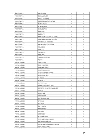 67
PONTE NOVA ORATORIOS 0 0
PONTE NOVA PEDRA BONITA 0 0
PONTE NOVA PEDRA DO ANTA 0 0
PONTE NOVA PIEDADE DE PONTE NOVA 0 0
PONTE NOVA PONTE NOVA 0 0
PONTE NOVA PORTO FIRME 0 0
PONTE NOVA RAUL SOARES 1 0
PONTE NOVA RIO CASCA 0 0
PONTE NOVA RIO DOCE 0 0
PONTE NOVA SANTA CRUZ DO ESCALVADO 0 0
PONTE NOVA SANTO ANTONIO DO GRAMA 0 0
PONTE NOVA SAO MIGUEL DO ANTA 0 0
PONTE NOVA SAO PEDRO DOS FERROS 0 0
PONTE NOVA SEM-PEIXE 0 0
PONTE NOVA SERICITA 0 0
PONTE NOVA TEIXEIRAS 0 0
PONTE NOVA URUCANIA 0 0
PONTE NOVA VERMELHO NOVO 0 0
PONTE NOVA VICOSA 0 0
POUSO ALEGRE ALBERTINA 0 0
POUSO ALEGRE BOM REPOUSO 0 0
POUSO ALEGRE BORDA DA MATA 0 0
POUSO ALEGRE BUENO BRANDAO 0 0
POUSO ALEGRE CACHOEIRA DE MINAS 0 0
POUSO ALEGRE CAMANDUCAIA 0 0
POUSO ALEGRE CAMBUI 2 0
POUSO ALEGRE CAREACU 0 0
POUSO ALEGRE CONGONHAL 0 0
POUSO ALEGRE CORREGO DO BOM JESUS 0 0
POUSO ALEGRE ESPIRITO SANTO DO DOURADO 0 0
POUSO ALEGRE ESTIVA 0 0
POUSO ALEGRE EXTREMA 1 0
POUSO ALEGRE HELIODORA 0 0
POUSO ALEGRE INCONFIDENTES 0 0
POUSO ALEGRE IPUIUNA 0 0
POUSO ALEGRE ITAPEVA 0 0
POUSO ALEGRE JACUTINGA 0 0
POUSO ALEGRE MONTE SIAO 0 0
POUSO ALEGRE MUNHOZ 0 0
POUSO ALEGRE OURO FINO 0 0
POUSO ALEGRE POUSO ALEGRE 1 0
POUSO ALEGRE SANTA RITA DO SAPUCAI 0 0
POUSO ALEGRE SAO JOAO DA MATA 0 0
POUSO ALEGRE SAO SEBASTIAO DA BELA VISTA 0 0
POUSO ALEGRE SENADOR AMARAL 0 0
 